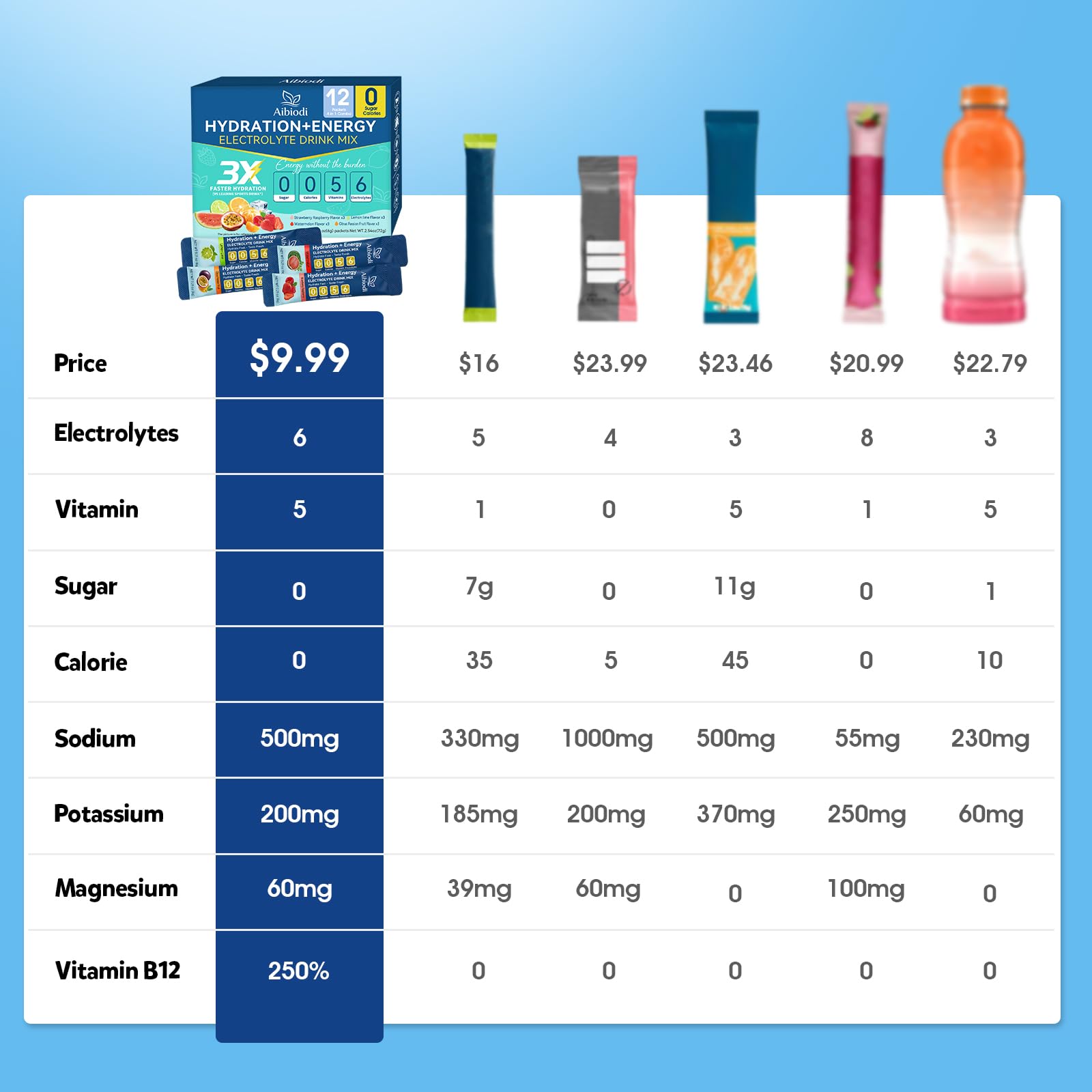 Aibiodi Electrolytes Powder Packets - Sugar Free & Zero Calorie Liquid Daily IV Drink Mix - Instant Hydration & Energy Supplement with 6 Electrolytes and 5 Vitamins