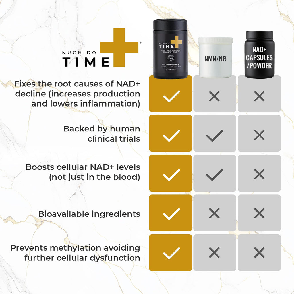 Nuchido Time+ NAD Supplement for Men & Women - Advanced Formula for Healthy Aging, Energy, Focus, Cellular Health & Longevity - Nicotinamide, Alpha Lipoic Acid, Quercetin - 90 Capsules Nuchido Time+ Au supplements