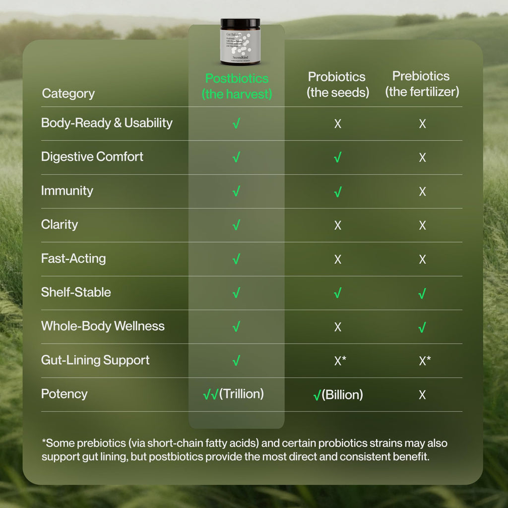 Postbiotics Gut Health Supplement – Bloating Relief, Gut, Brain & Digestive Health - Microbiome & Immune Support with BiomeBalance™ - 1000x More Active Ingredients Than Pre & Probiotics – 60 Capsules SecondKind Au supplements