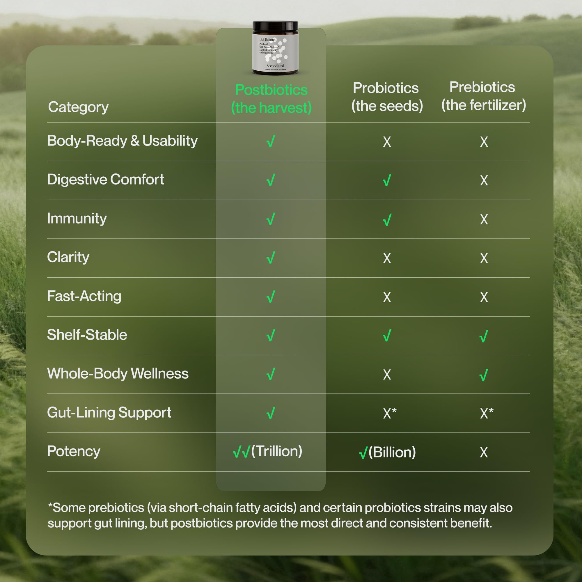 Postbiotics Gut Health Supplement – Bloating Relief, Gut, Brain & Digestive Health - Microbiome & Immune Support with BiomeBalance™ - 1000x More Active Ingredients Than Pre & Probiotics – 60 Capsules SecondKind Au supplements