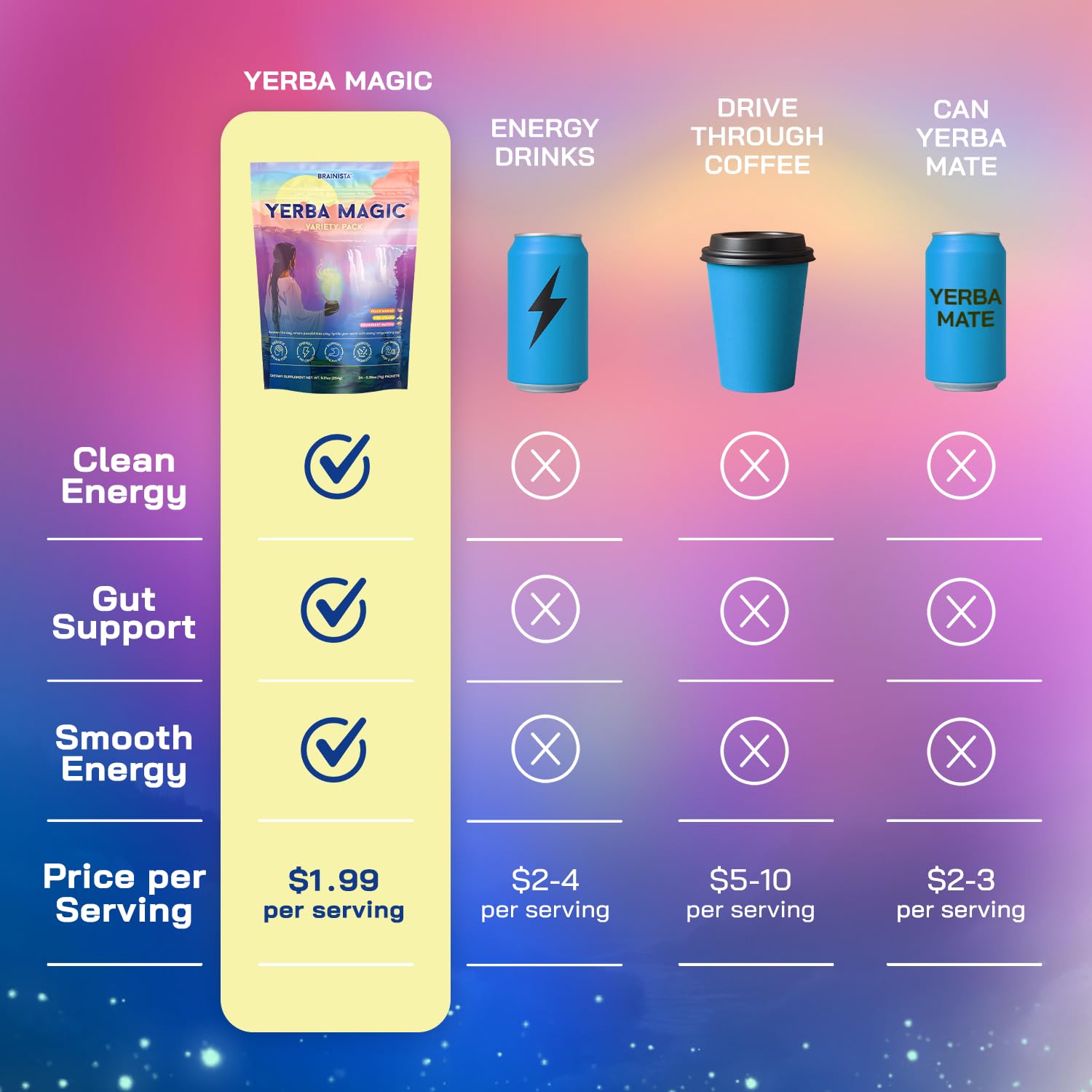 Yerba Magic Instant Yerba Mate Powder Packets – Clean Energy & Focus Drink Mix for Gut Health – Nootropic Blend with Lion’s Mane, L-Theanine, Prebiotics & Probiotics – Low Sugar Natural Caffeine – Variety Pack, 24 Sticks Brainista Au supplements