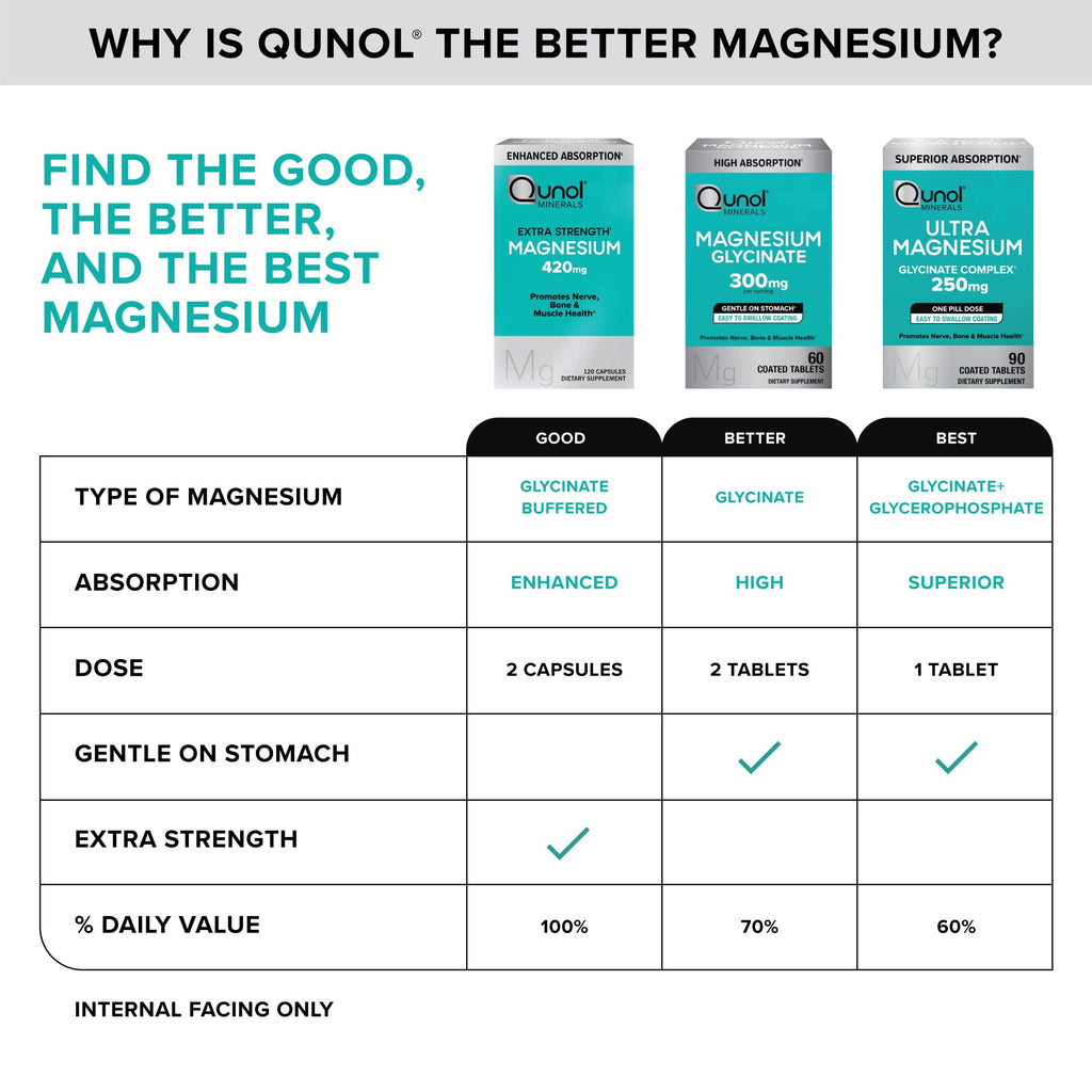 Qunol Magnesium Glycinate Complex, Gentle on Stomach, 250mg One Pill Dose, Superior-Absorption Magnesium, Nerve,