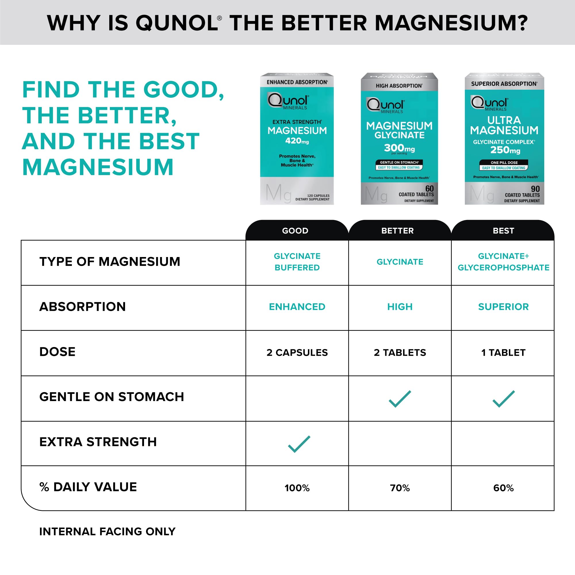 Qunol Magnesium Glycinate Complex, Gentle on Stomach, 250mg One Pill Dose, Superior-Absorption Magnesium, Nerve,