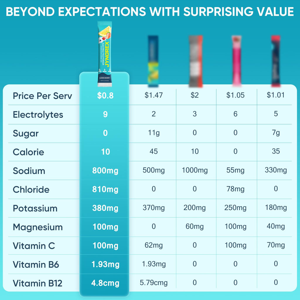 JYNOREX Electrolytes Powder Packets Sugar Free, 30 Sticks High Sodium Hydration Packets, Electrolyte Drink Mix with Lemon Lime Watermelon Peach Berry Kiwi