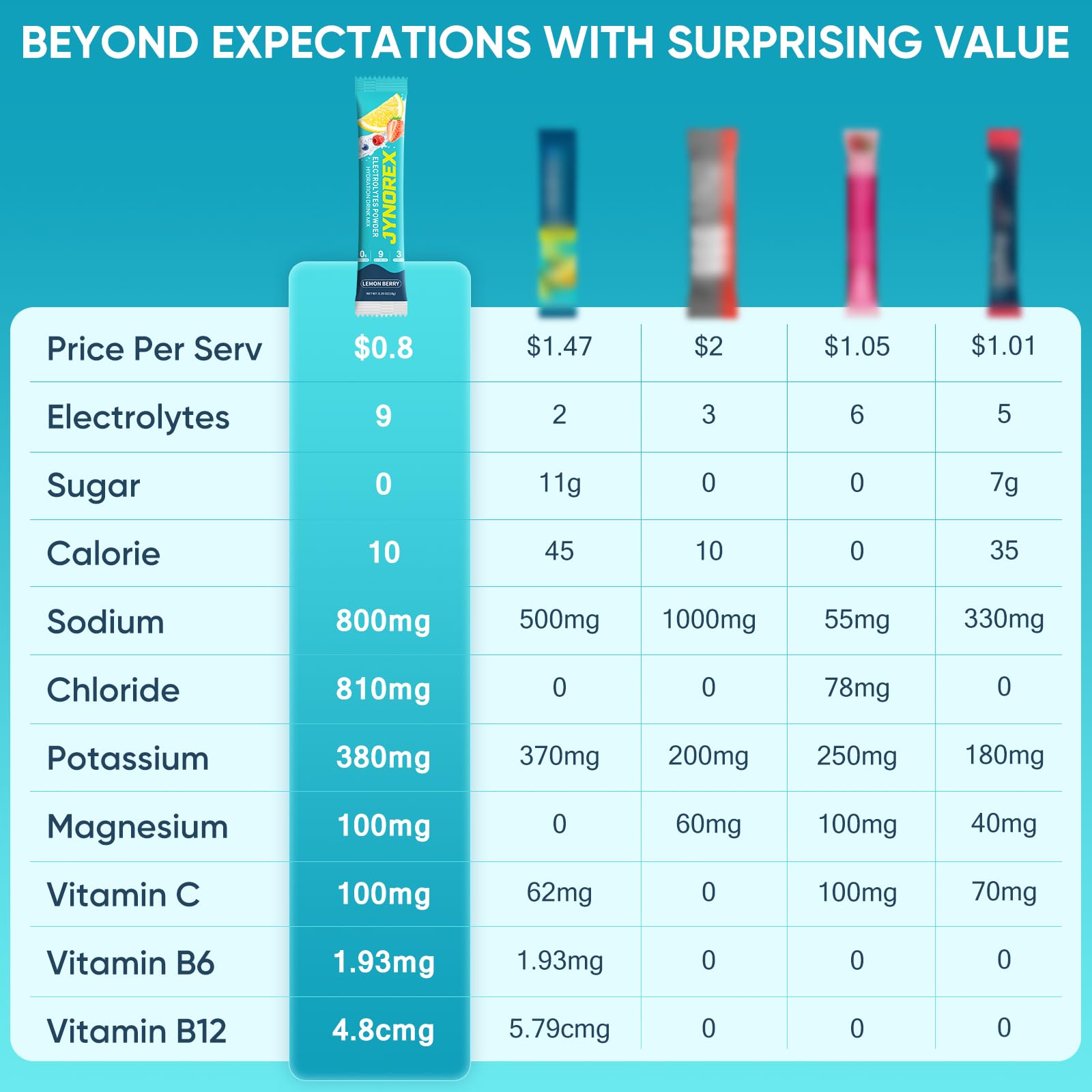 JYNOREX Electrolytes Powder Packets Sugar Free, 30 Sticks High Sodium Hydration Packets, Electrolyte Drink Mix with Lemon Lime Watermelon Peach Berry Kiwi