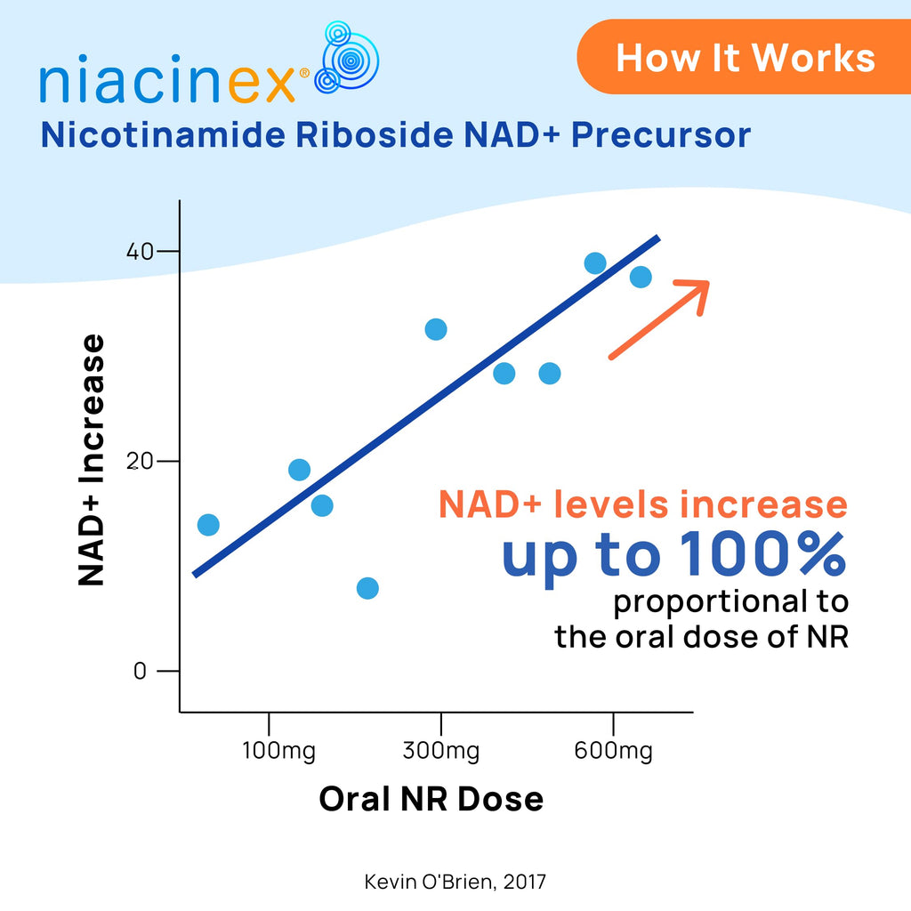 Niacinex NAD+ Supplement - 600mg Pure Nicotinamide Riboside (NR) - Healthy Aging, Mental Clarity & Energy Booster - Cell Regeneration Supplements for Women and Men - 60 NAD Plus Capsules - Made in USA Niacinex Au supplements