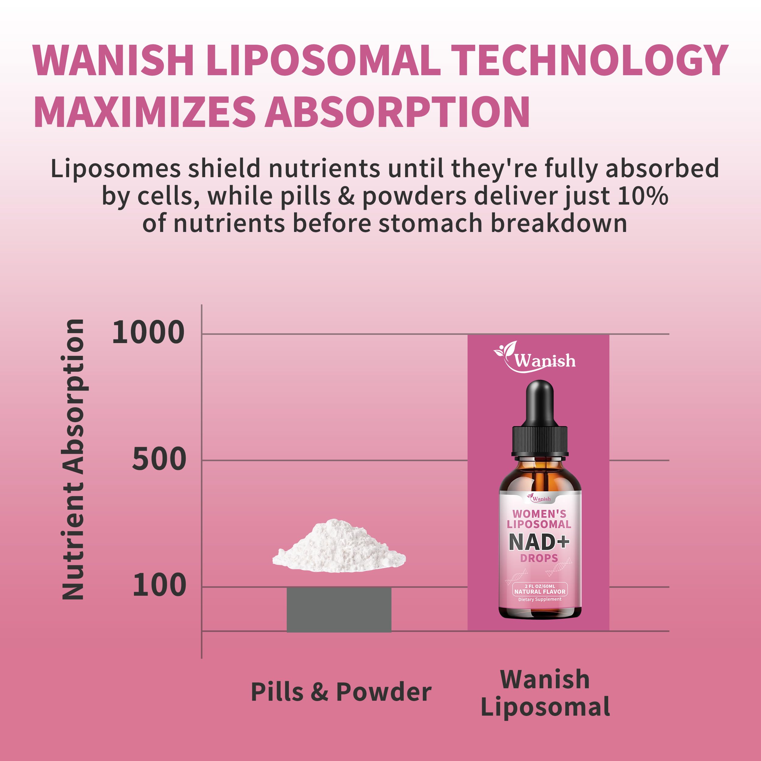 Liposomal NAD Liquid Supplement for Women, Pure 500mg NAD Nicotinamide - Cell Regeneration，Energy & Metabolism Support, Vegan,Sugar Free，Additives Free，2 Fl Oz Wanish Au supplements