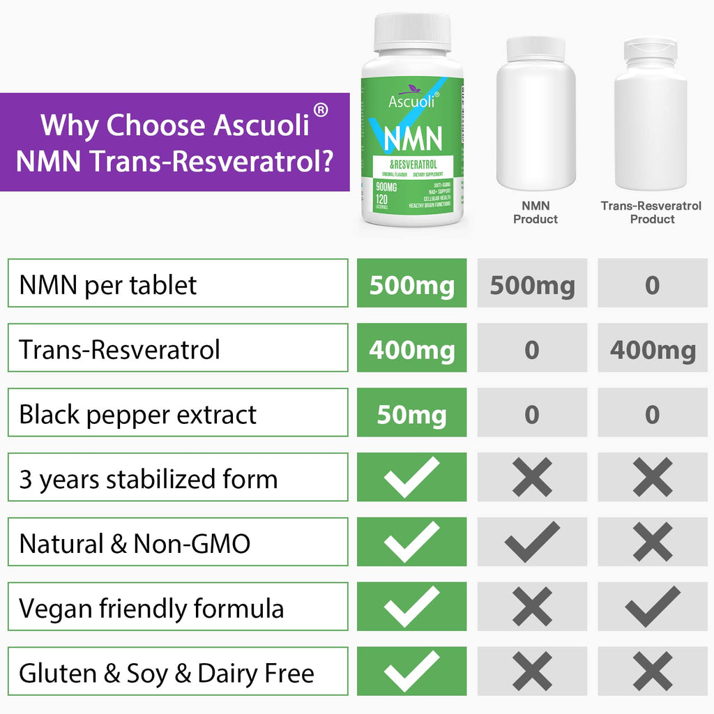 Sublingual NMN 500mg + Trans-Resveratrol 400mg, 3-in-1 Advanced Formula 99% Pure NMN Resveratrol Supplement for Boost* NAD, Cell, Immune, Energy & Muscle, Anti-Aging, 120 Lozenges (120-Day Supply) Ascuoli Au supplements