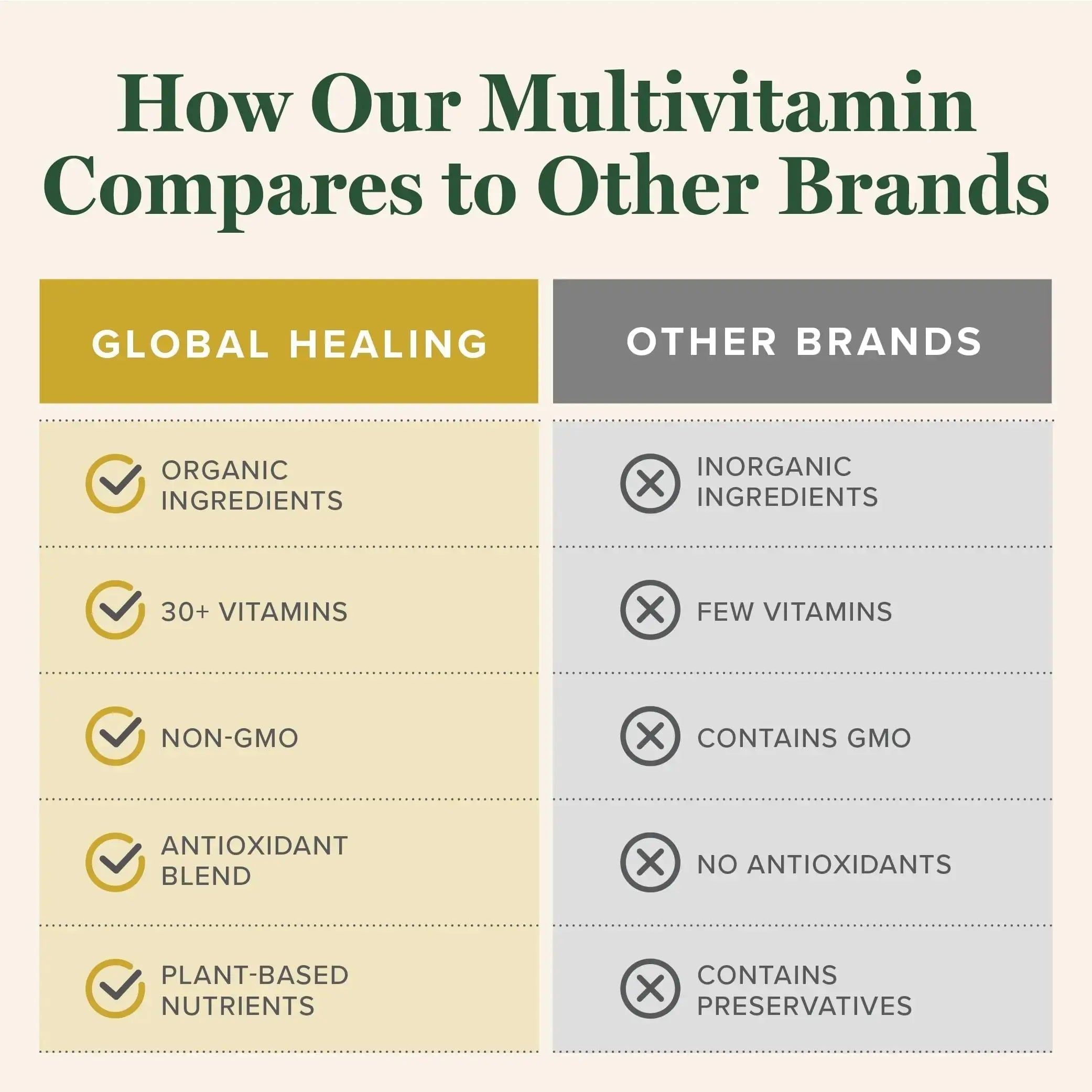 Global Healing Center - USDA Organic Multivitamin for Women & Men - Vitamins Include A, C, D, & More for Your Overall Health & Wellness Needs Global Healing Center Au supplements