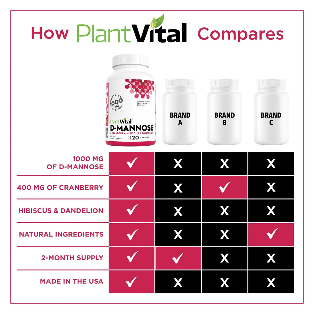 Plantvital D Mannose Capsules with Cranberry - D-mannose 1000mg Capsules - High Potency for Bladder, Kidney and Urinary Tract Support. Cranberry Powder with Hibiscus and Dandelion. 2 Months Supply Plantvital Au supplements