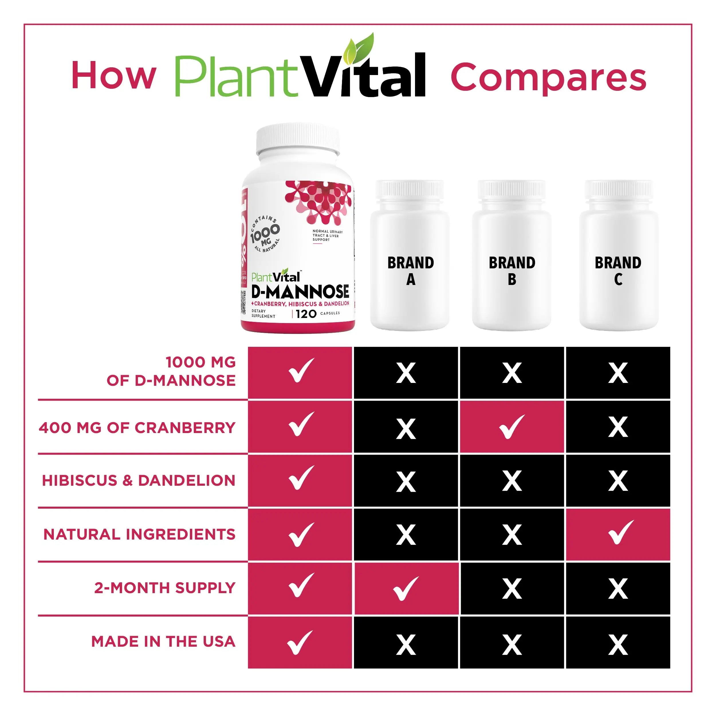 Plantvital D Mannose Capsules with Cranberry - D-mannose 1000mg Capsules - High Potency for Bladder, Kidney and Urinary Tract Support. Cranberry Powder with Hibiscus and Dandelion. 2 Months Supply Plantvital Au supplements