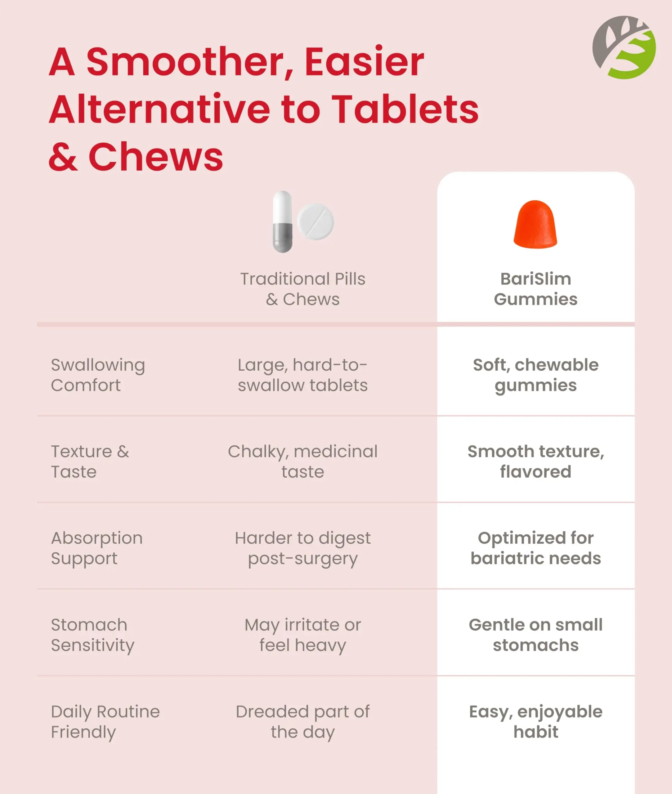BariSlim Bariatric Chewable Multivitamin Gummies - Specially Formulated Gummy Vitamin for Patients After Weight Loss Surgery - Easy to Digest BariSlim Au supplements