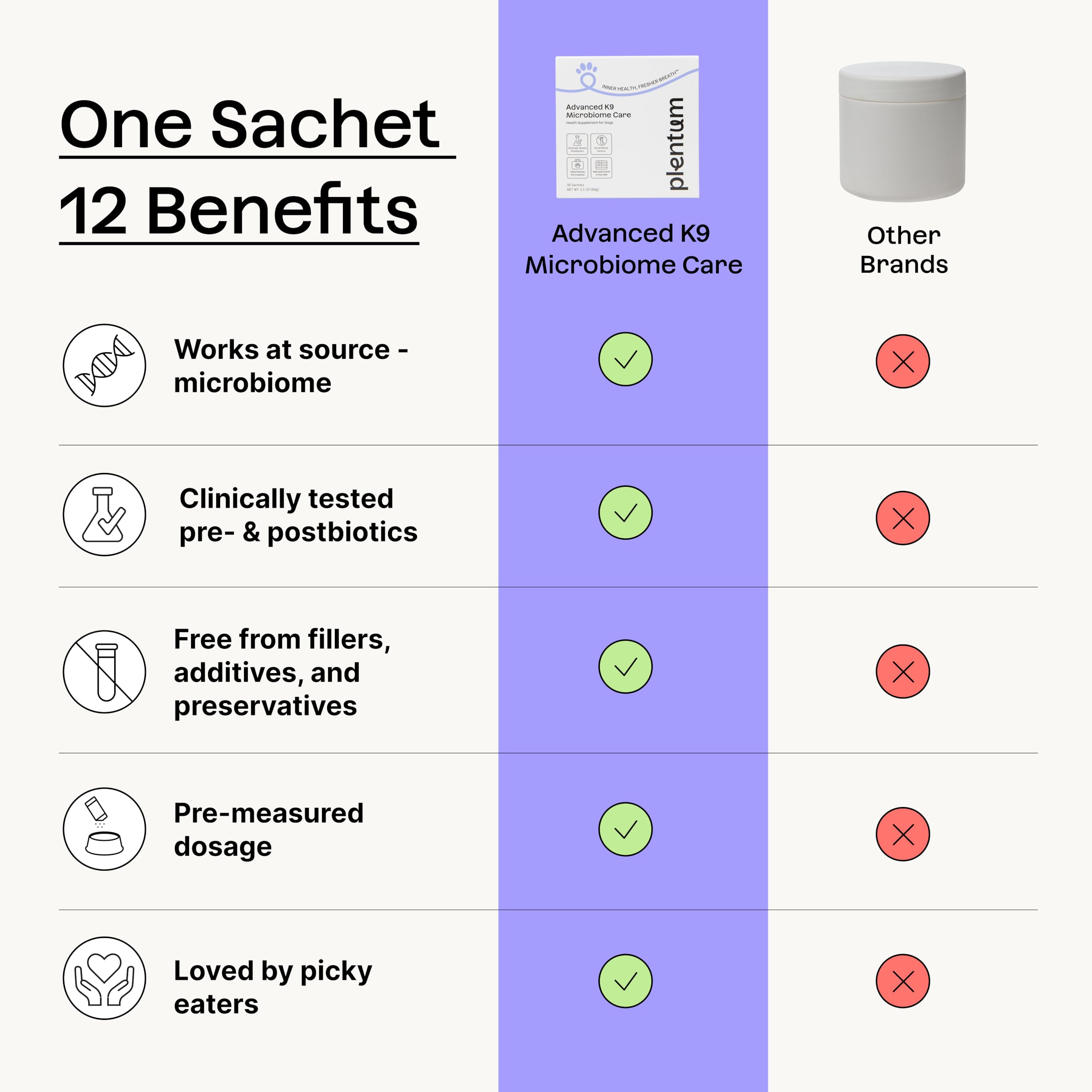 Daily Prebiotic + Postbiotic Dog Supplement Powder | 12-in-1 Support for Gut, Joints, Allergy, Immunity, Calming & Oral Health | Human-Grade Ingredients, No Artificial Flavors-No Fillers - 30 Sachets Plentum Au supplements