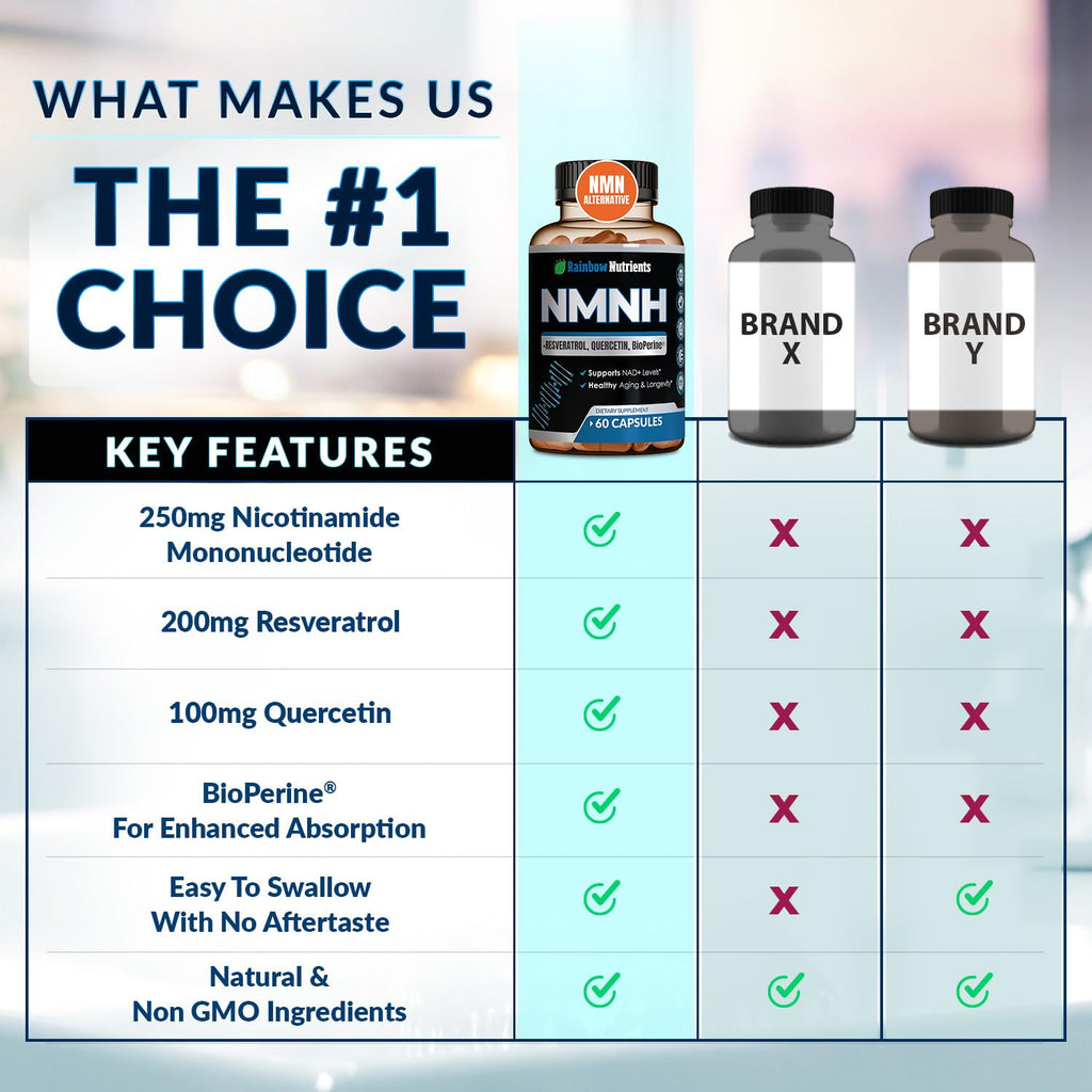 NMNH Supplement (NMN Alternative) NAD Booster for Anti-Aging, Cellular Energy & Nice Skin- Dihydronicotinamide mononucleotide, Resveratrol, Quercetin & BioPerine® for Max Absorption- 60 caps Rainbow Nutrients, LLC Au supplements