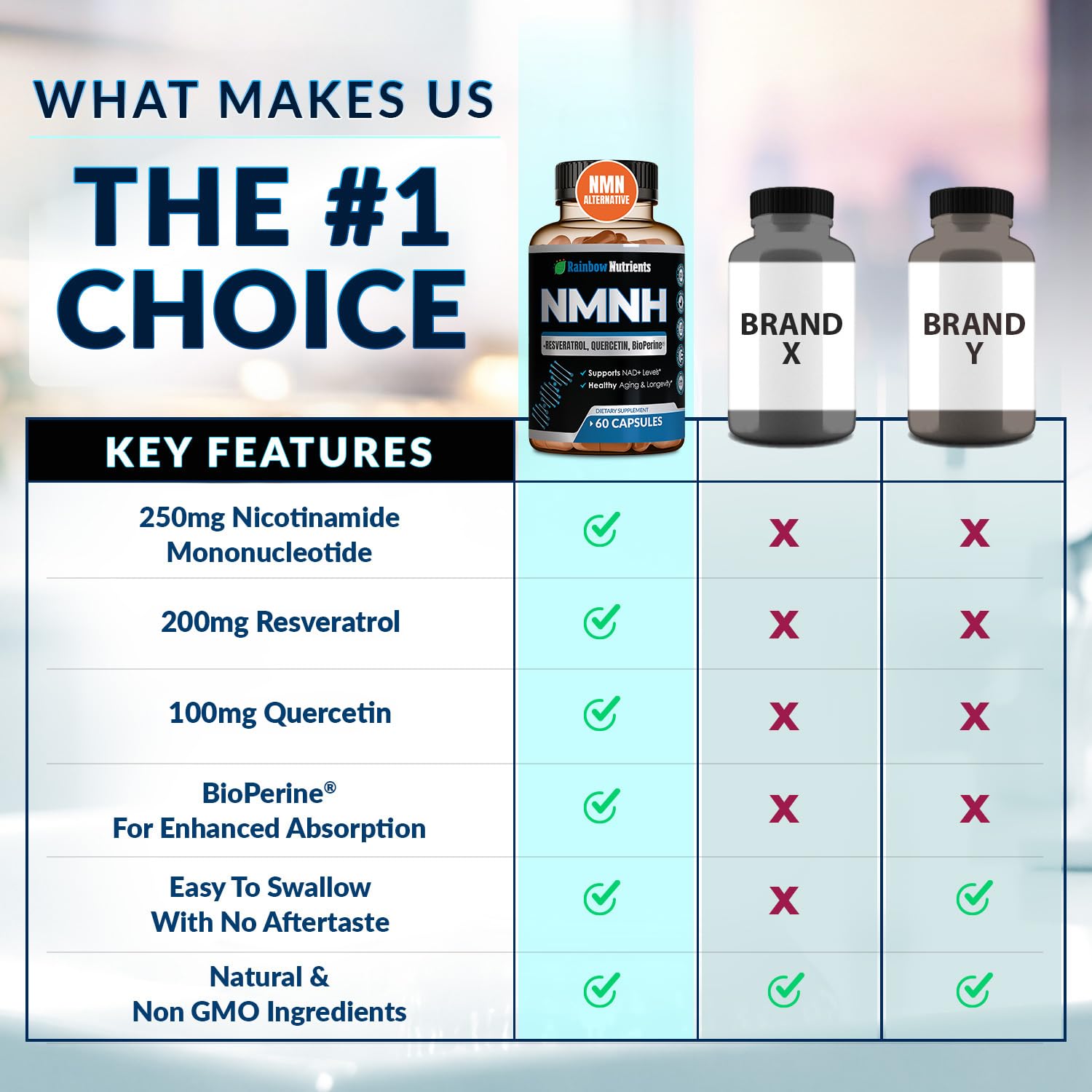 NMNH Supplement (NMN Alternative) NAD Booster for Anti-Aging, Cellular Energy & Nice Skin- Dihydronicotinamide mononucleotide, Resveratrol, Quercetin & BioPerine® for Max Absorption- 60 caps Rainbow Nutrients, LLC Au supplements