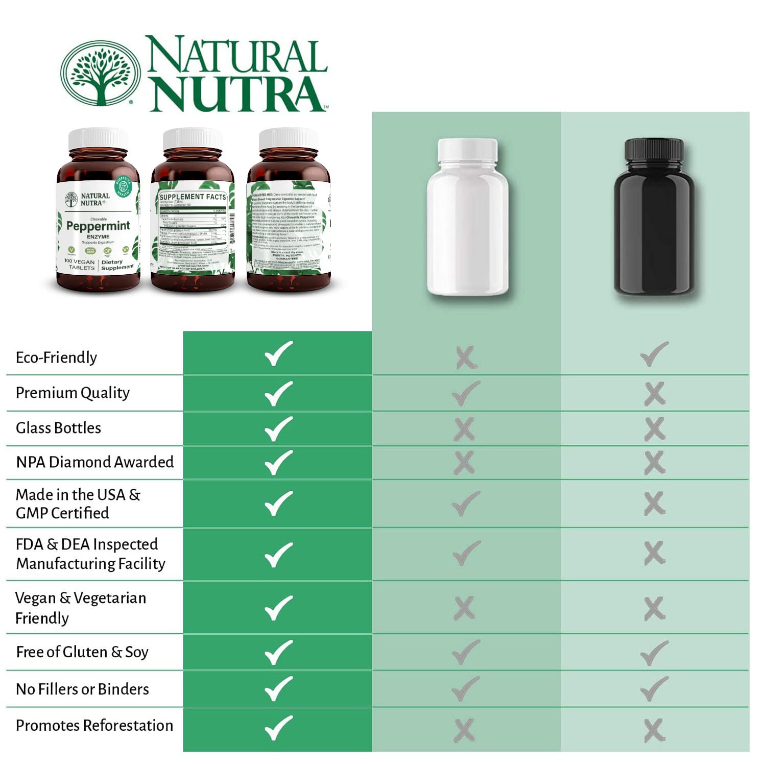 Natural Nutra Chewable Peppermint Digestive Enzyme Supplement, Help to Relieve Gas, Indigestion, and Other Digestive discomforts, Stomach Calmness, Papaya (Papain)