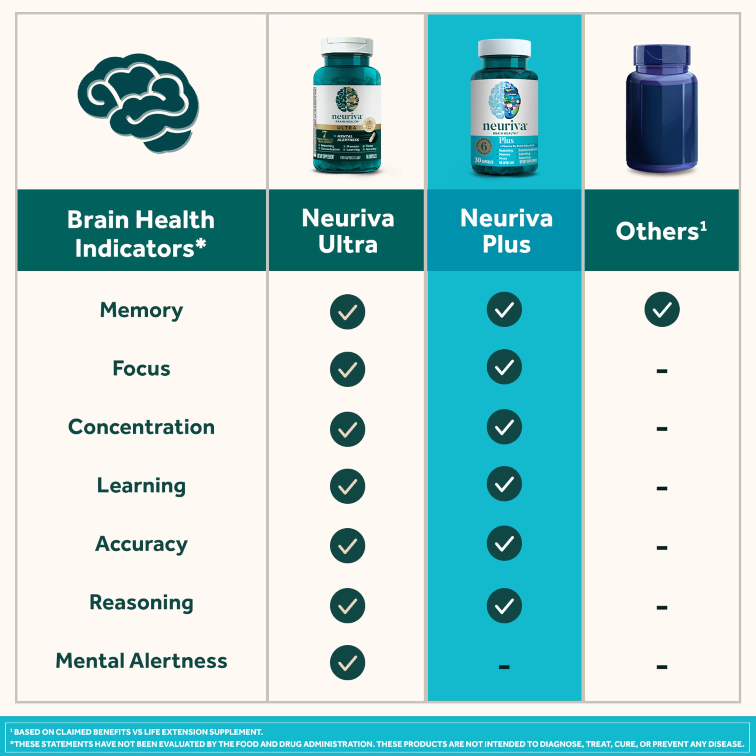 NEURIVA Plus Brain Supplement for Memory and Focus Clinically Tested Nootropics for Concentration for Mental Clarity, Cognitive Enhancement Vitamins B6, B12