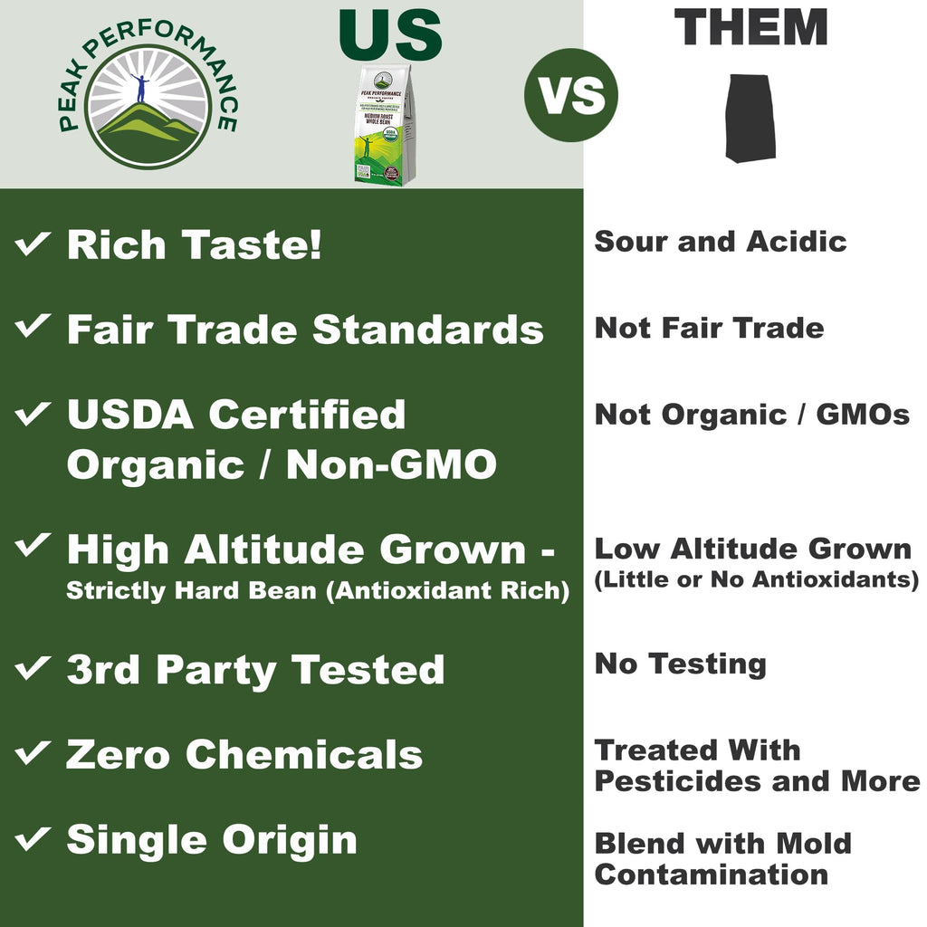 Peak Performance High Altitude Organic Coffee - Fair Trade, Low Acid, Non GMO, and Beans Full of Antioxidants - Medium Roast Smooth Tasting USDA Certified Organic Whole Bean Coffee Bag 12 oz Peak Performance Au supplements