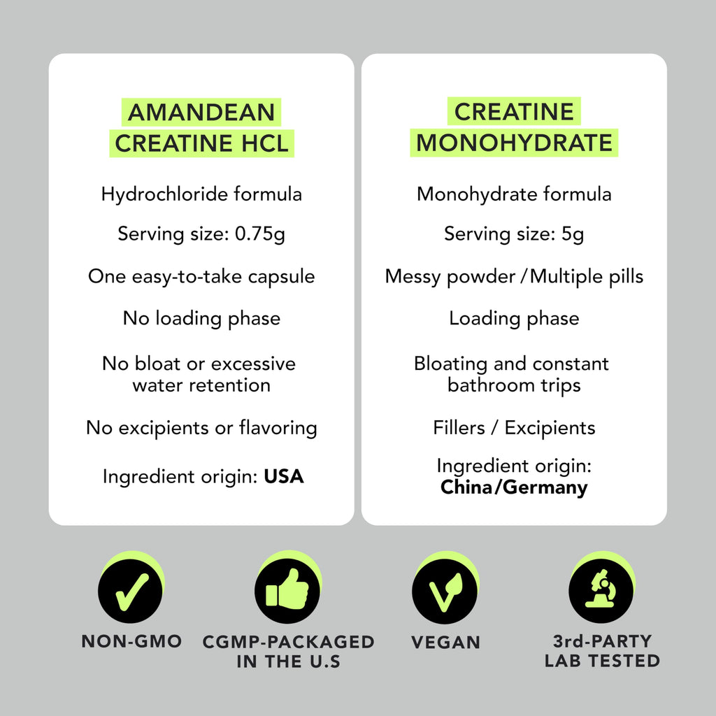 AMANDEAN Creatine HCl Pills. American Made CON-CRET. 120 Capsules. 7X Concentrated. No Bloat. Muscle, Energy, Cognitive, Recovery Support for Men & Women. Gluten Free, Non-GMO.
