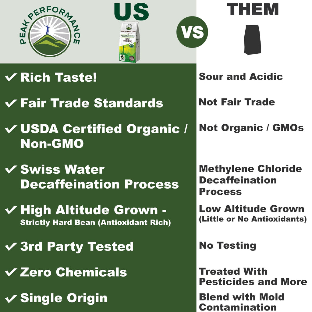 Peak Performance High Altitude Organic Decaf Coffee - Fair Trade, Low Acid, Non GMO, Beans Full of Antioxidants - Medium Roast Smooth Tasting USDA Certified Organic Decaffeinated Whole Bean 12 oz Peak Performance Au supplements