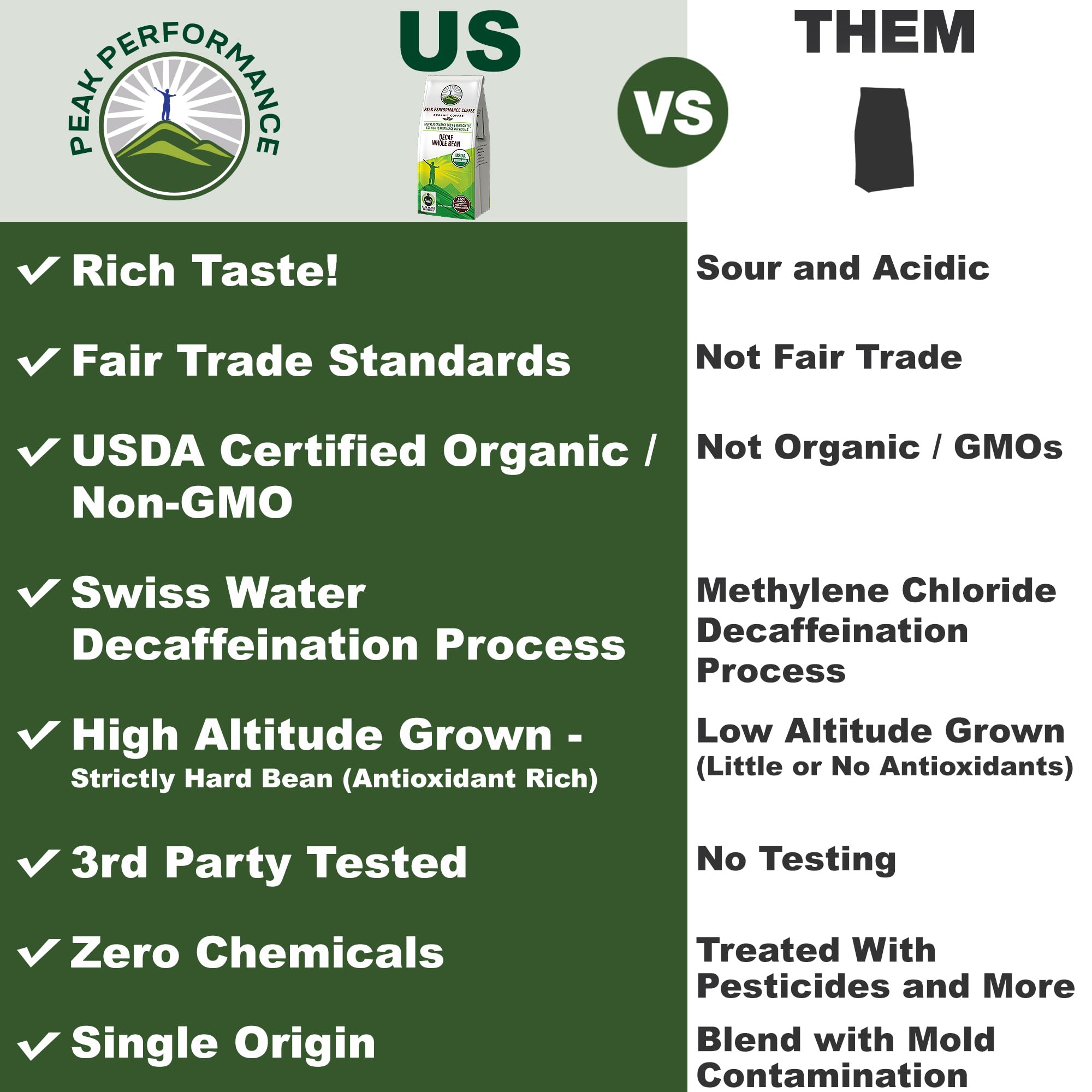Peak Performance High Altitude Organic Decaf Coffee - Fair Trade, Low Acid, Non GMO, Beans Full of Antioxidants - Medium Roast Smooth Tasting USDA Certified Organic Decaffeinated Whole Bean 12 oz Peak Performance Au supplements