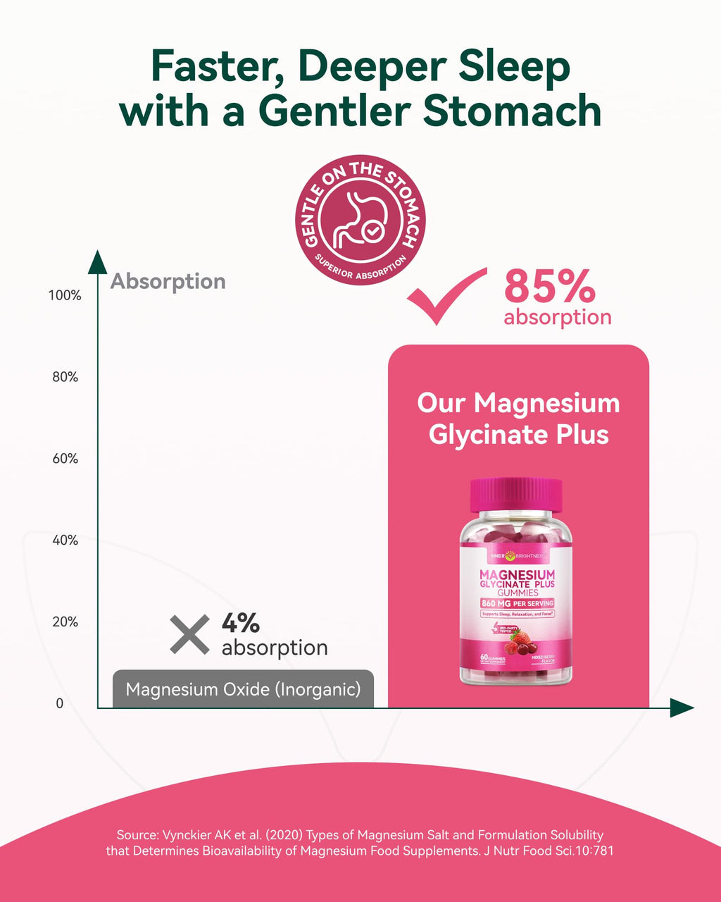Magnesium Glycinate Plus Gummies 860mg, Sugar-Free, Non-GMO, Gluten-Free, Magnesium Gummies for Adults & Kids, Sleep