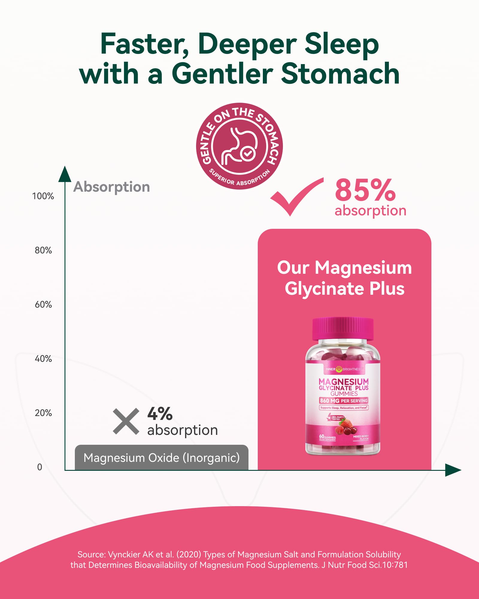 Magnesium Glycinate Plus Gummies 860mg, Sugar-Free, Non-GMO, Gluten-Free, Magnesium Gummies for Adults & Kids, Sleep