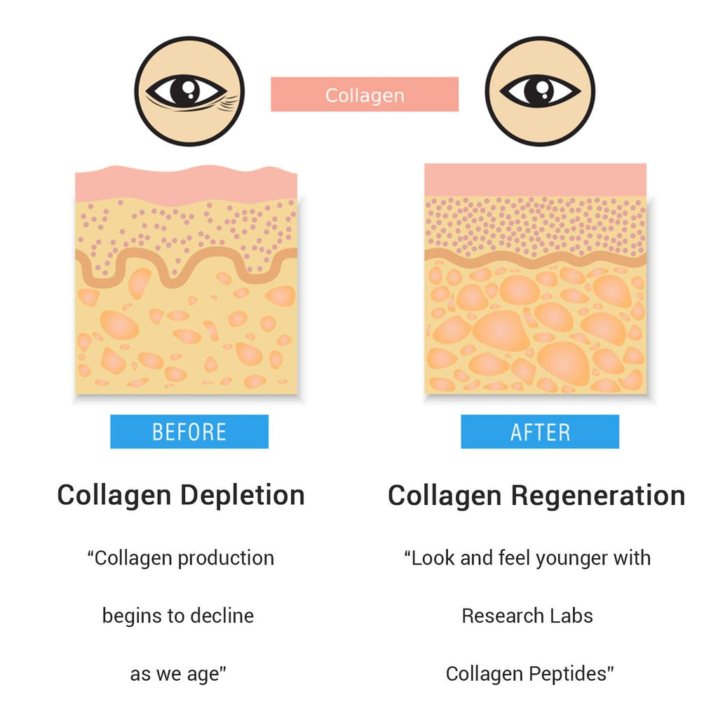Research Labs 2 for 1 Promo 240 Collagen Pills - 6000 mg Per Day. Grass Fed Anti-Aging Support for Skin, Joints, Tendons, Bones, Hair and Nails.