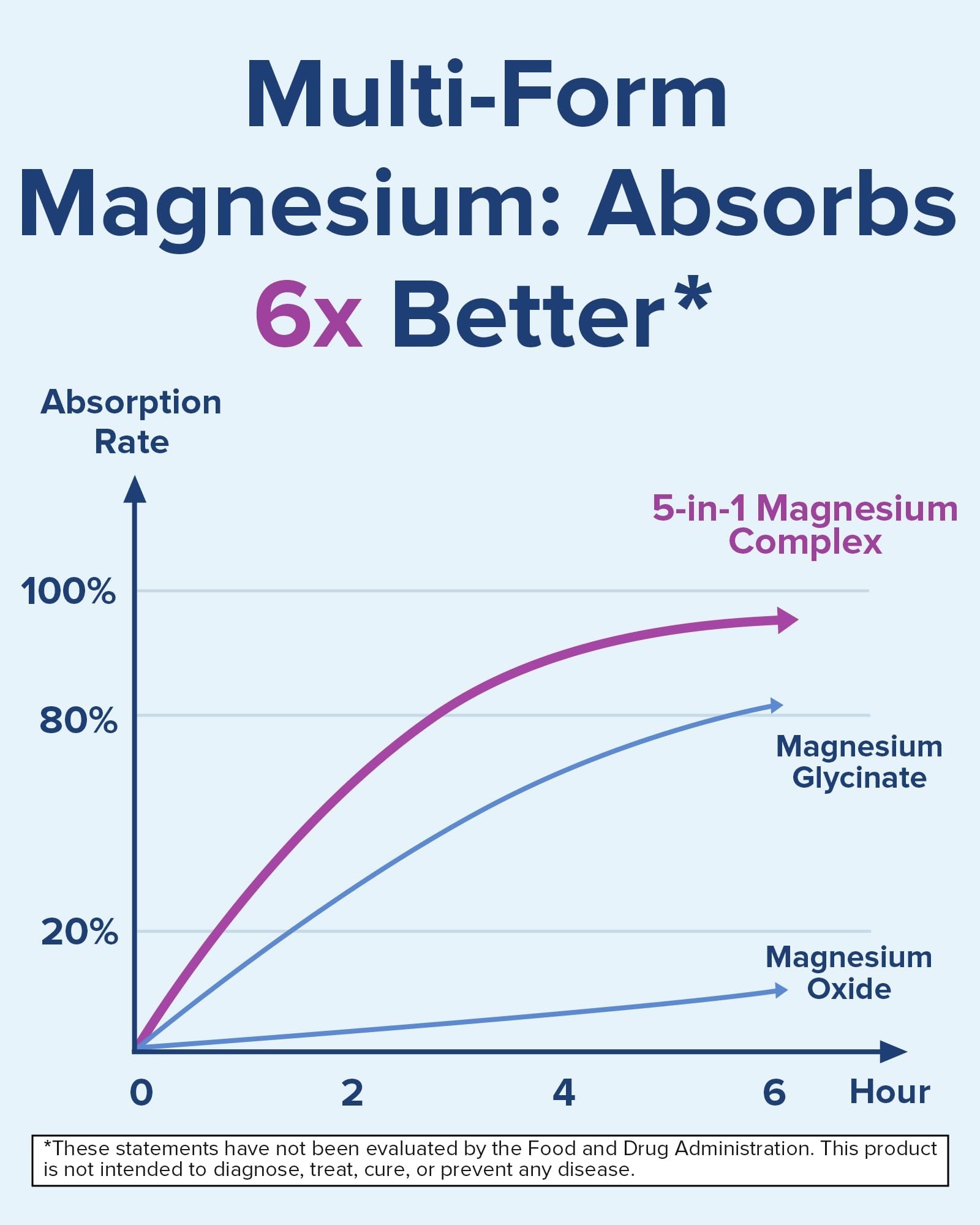 Terranics 5-in-1 Magnesium Complex Supplement 500mg - 5 Forms High Absorption Magnesium Glycinate Citrate Malate Aspartate Gluconate for Sleep Heart Health - Non-GMO 120 Vegan Capsules Terranics Au supplements