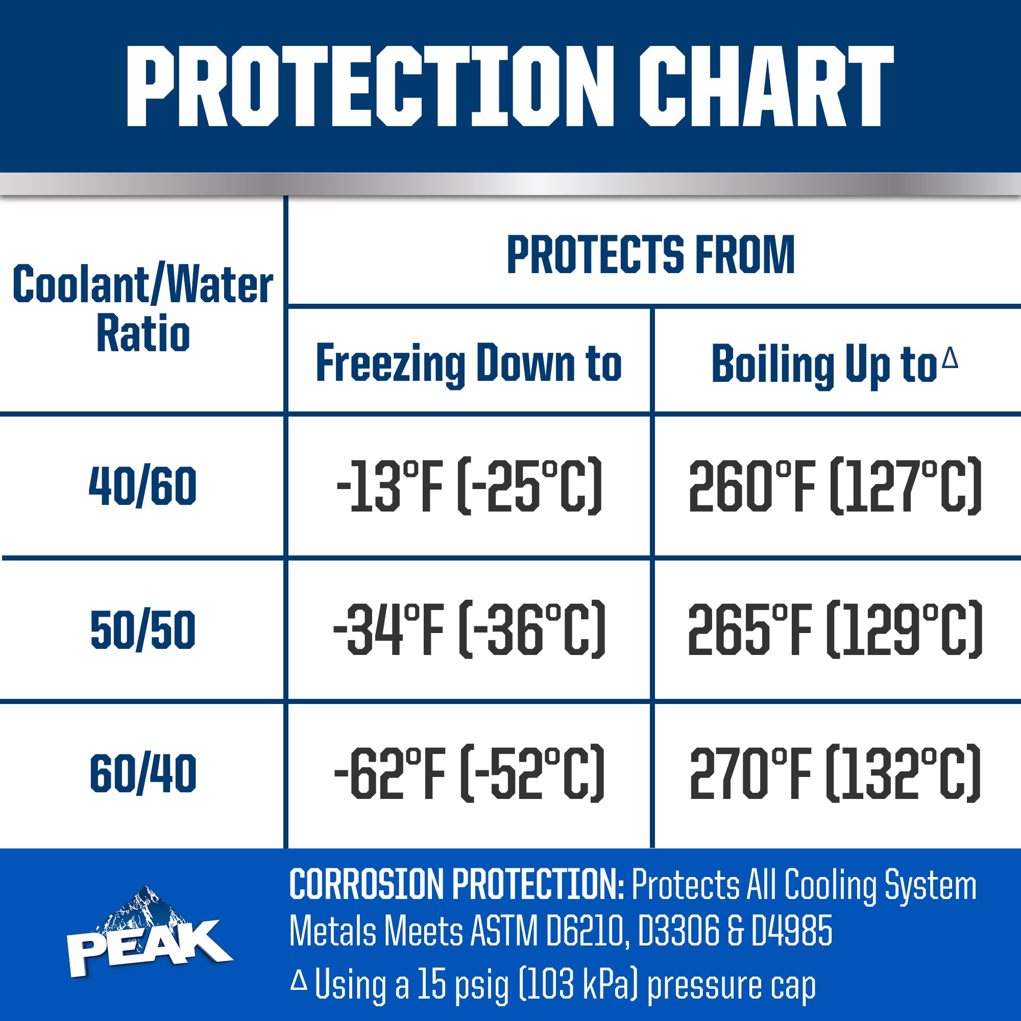 PEAK Titanium Concentrate Prediluted Antifreeze and Coolant for All Engine Cooling Systems, Long-Lasting Yellow Engine Coolant/Antifreeze for Lifetime Engine Protection in All Vehicles, 1 Gal. PEAK Au supplements
