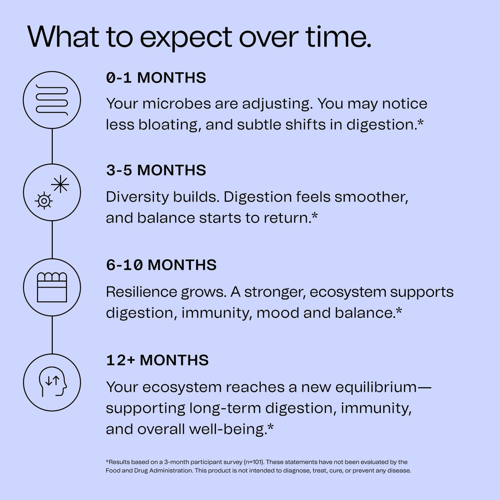 Good Bacteria Rotating Synbiotic - 1 Month Supply - Weekly Rotating Prebiotics, Probiotics & Postbiotics System, Vegan, No Fillers, No Refrigeration -
