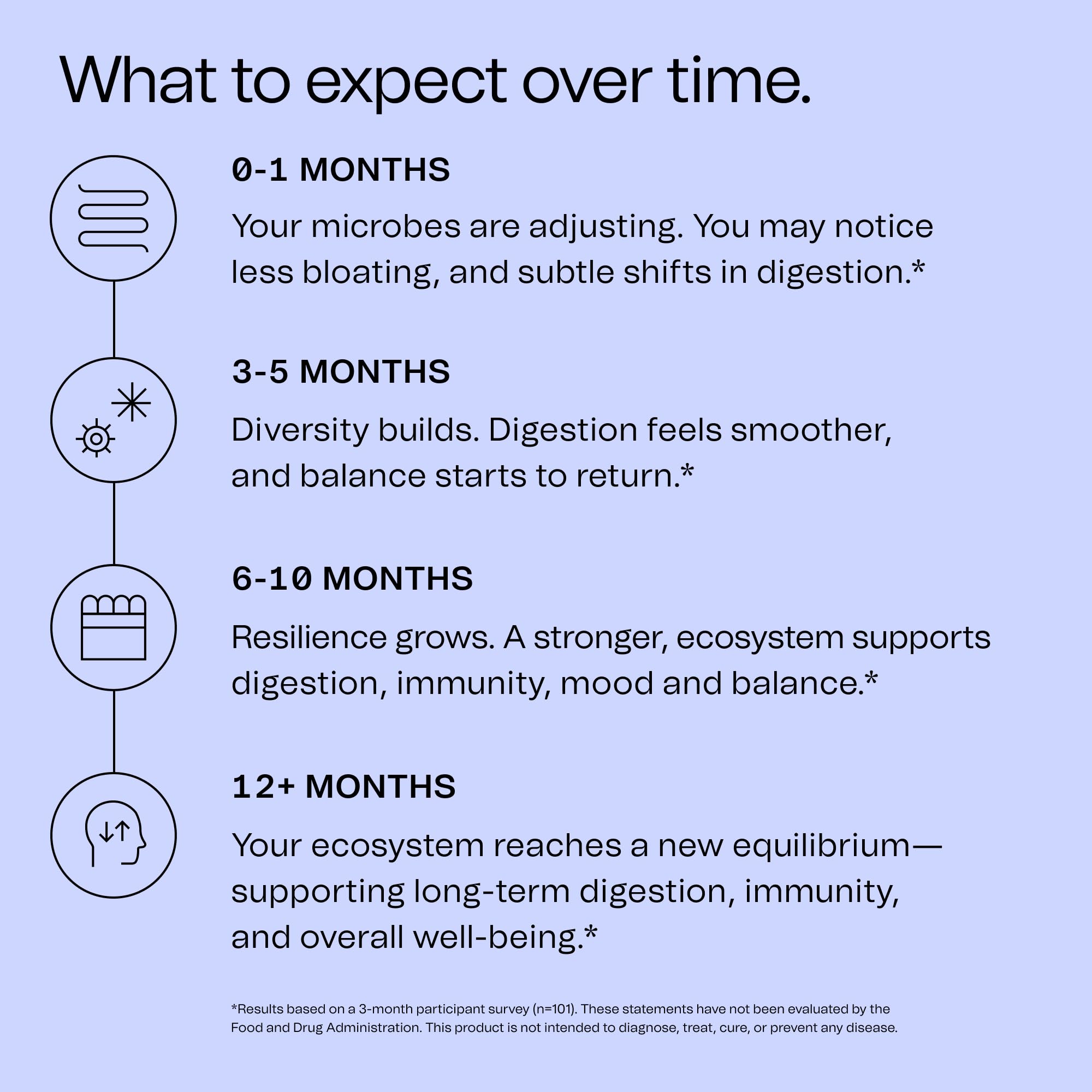 Good Bacteria Rotating Synbiotic - 1 Month Supply - Weekly Rotating Prebiotics, Probiotics & Postbiotics System, Vegan, No Fillers, No Refrigeration -