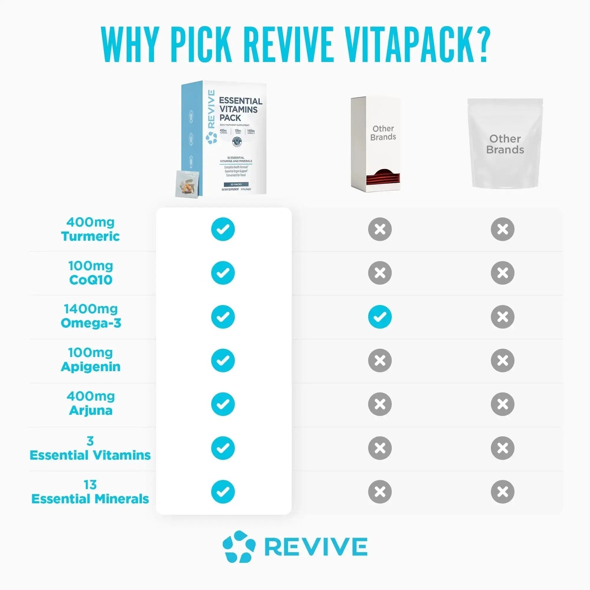 Revive MD Essential Vitamin Packs for Men & Women – Daily Multivitamin Packets with Arjuna & Turmeric Extract – Supports Heart, Joint & Organ Health Revive Au supplements