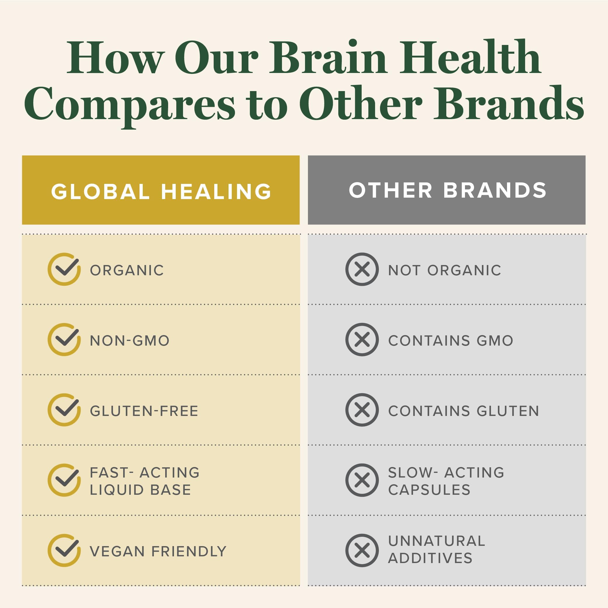 Global Healing Center Brain Health - USDA Organic Brain Supplements for Memory & Focus - Nootropics Supplement to Combat Mental Fog, Advanced Focus Factor for Adults Extra Strength - 2 Fl Oz Global Healing Center Au supplements
