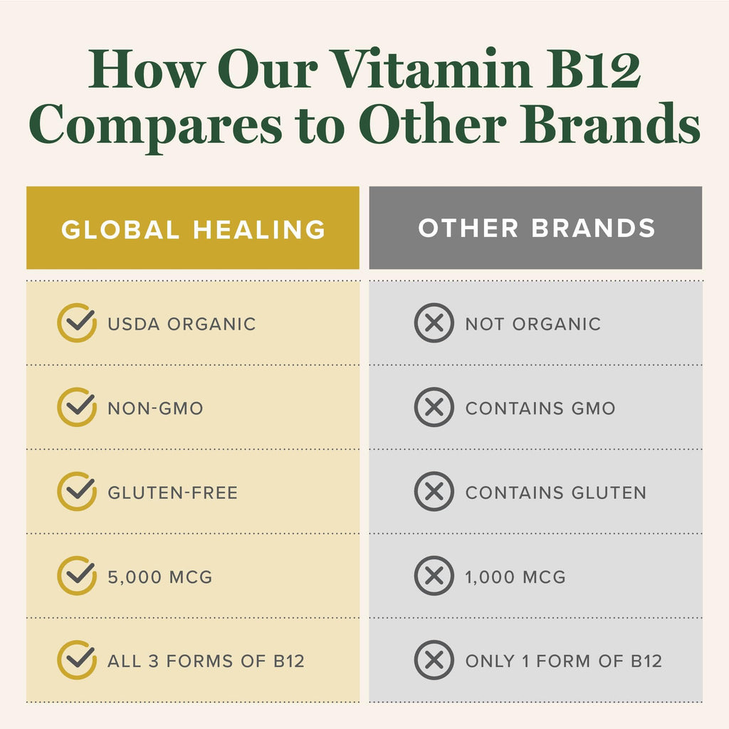 Global Healing Center - Vitamin B12 Sublingual 5000 MCG Organic Liquid Supplement, Methylcobalamin, Adenosylcobalamin, Hydroxo Long-Lasting Energy