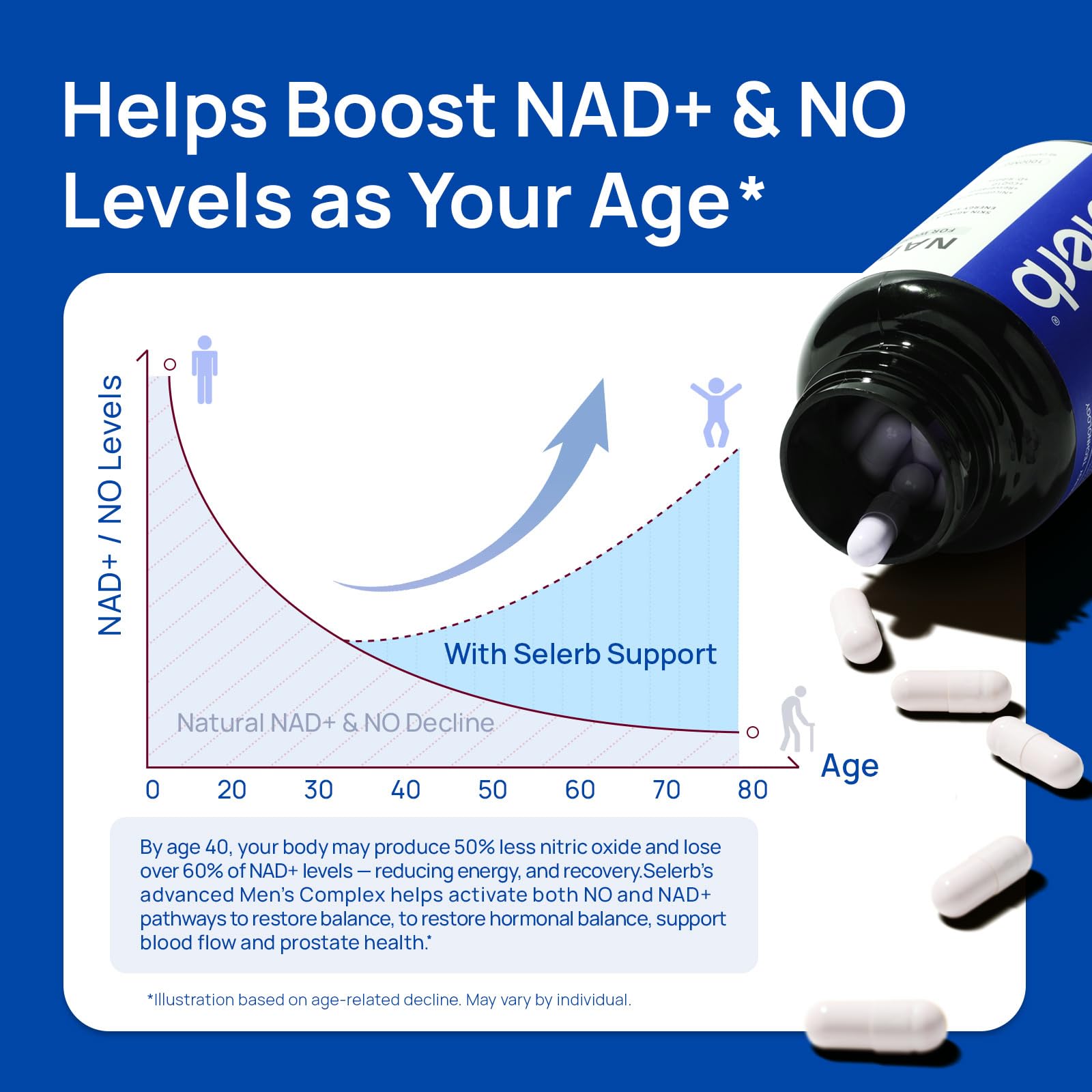 Liposomal NAD Supplement for Men – NMN Supplement Nitric Oxide Prostate Health Supplements with Resveratrol, CoQ10, L Citrulline and Lycopene for Anti-Aging & Cellular Energy Support 60 Capsules Selerb Au supplements