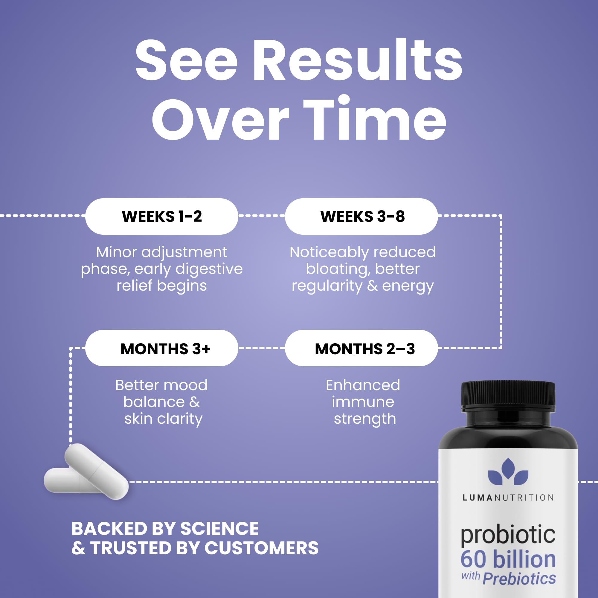 Luma Nutrition Probiotics 60 Billion CFU with Prebiotics - Probiotics for Women and Men - Formulated for Digestive Enzyme Health - Vegan & Gluten-Free - 60 Capsules Luma Nutrition Au supplements