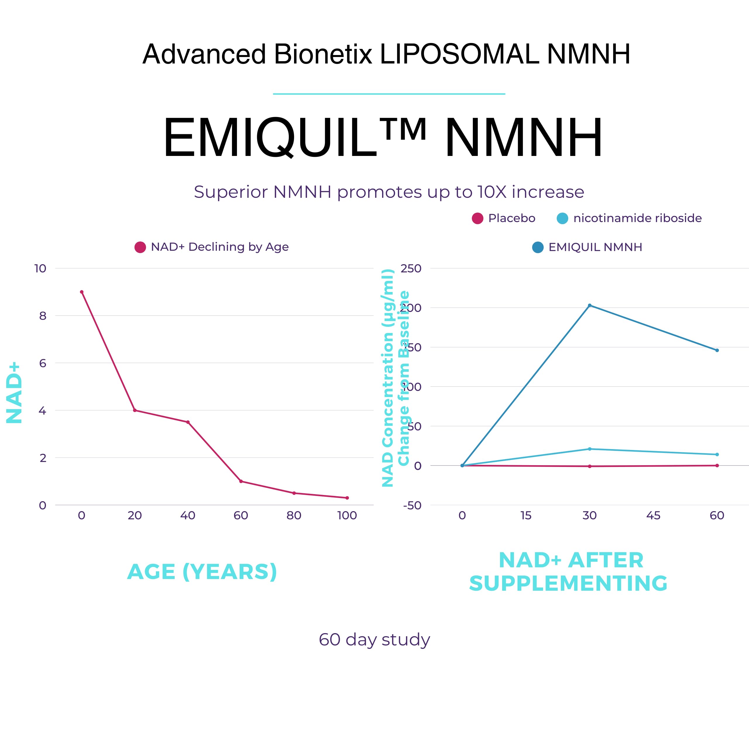Advanced Bionetix Liposomal NMNH 500mg Per Serving -NMN Supplement Alternative- 60 Capsules (Dihydronicotinamide Mononucleotide) NAD Supplement to Boost NAD+ Levels for Anti Aging (60) Advanced Bionetix Au supplements