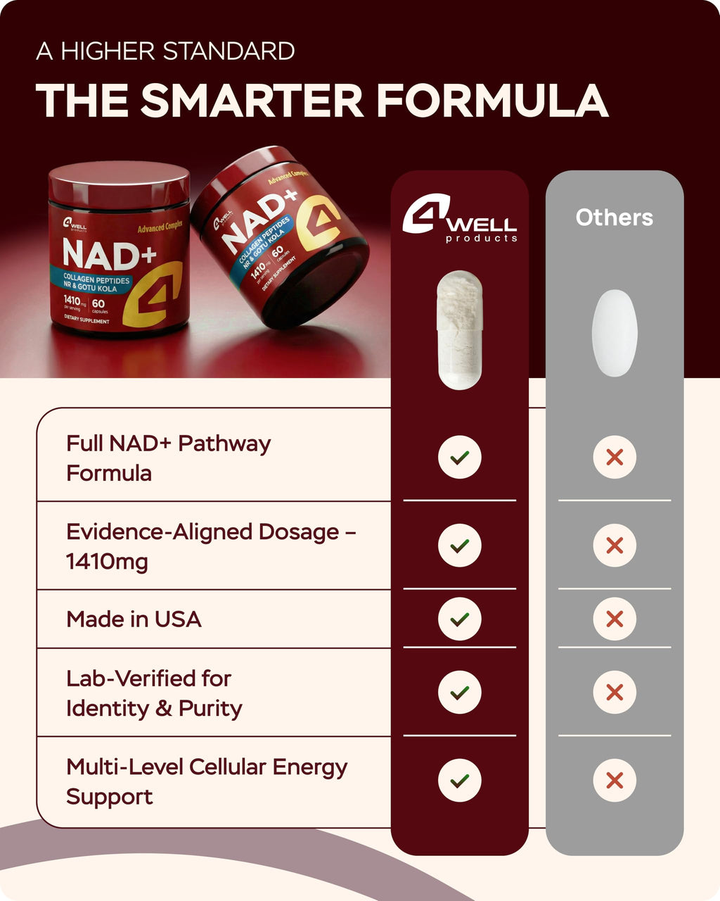 Gotu Kola and NAD Plus Supplement 1400mg - NMNH Supplement Alternative Supports Healthy Aging Complex with Nicotinamide Riboside & Gotu Kola, Collagen - Formula for Energy, Skin & Cognitive, 60 Caps 4Well Products Au supplements
