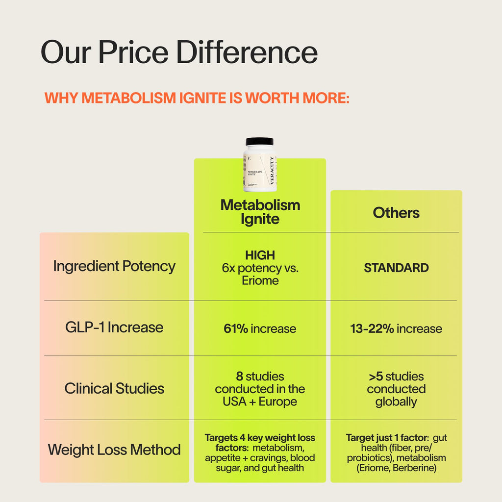 Veracity Metabolism Ignite - Boosts to Reduce Appetite and Cravings for Clinically Proven Weight Loss - Natural & Metabolic Support Supplement - Burns Fat - Side Effect Free - 30 Serving