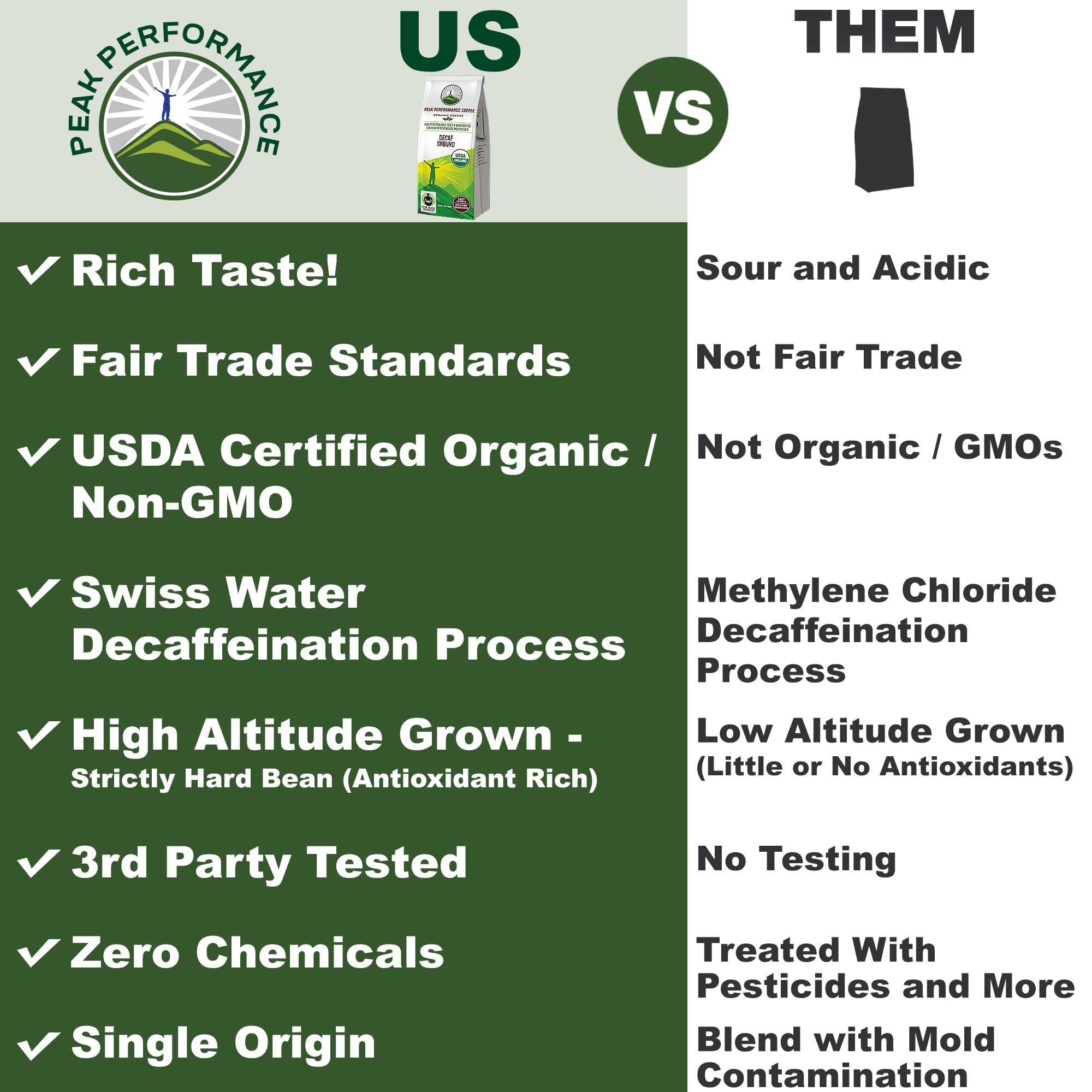 Peak Performance High Altitude Organic Decaf Coffee - Fair Trade, Low Acid, Non GMO, and Beans Full of Antioxidants - Medium Roast Smooth Tasting USDA Certified Organic Decaffeinated Ground 12 oz Peak Performance Au supplements
