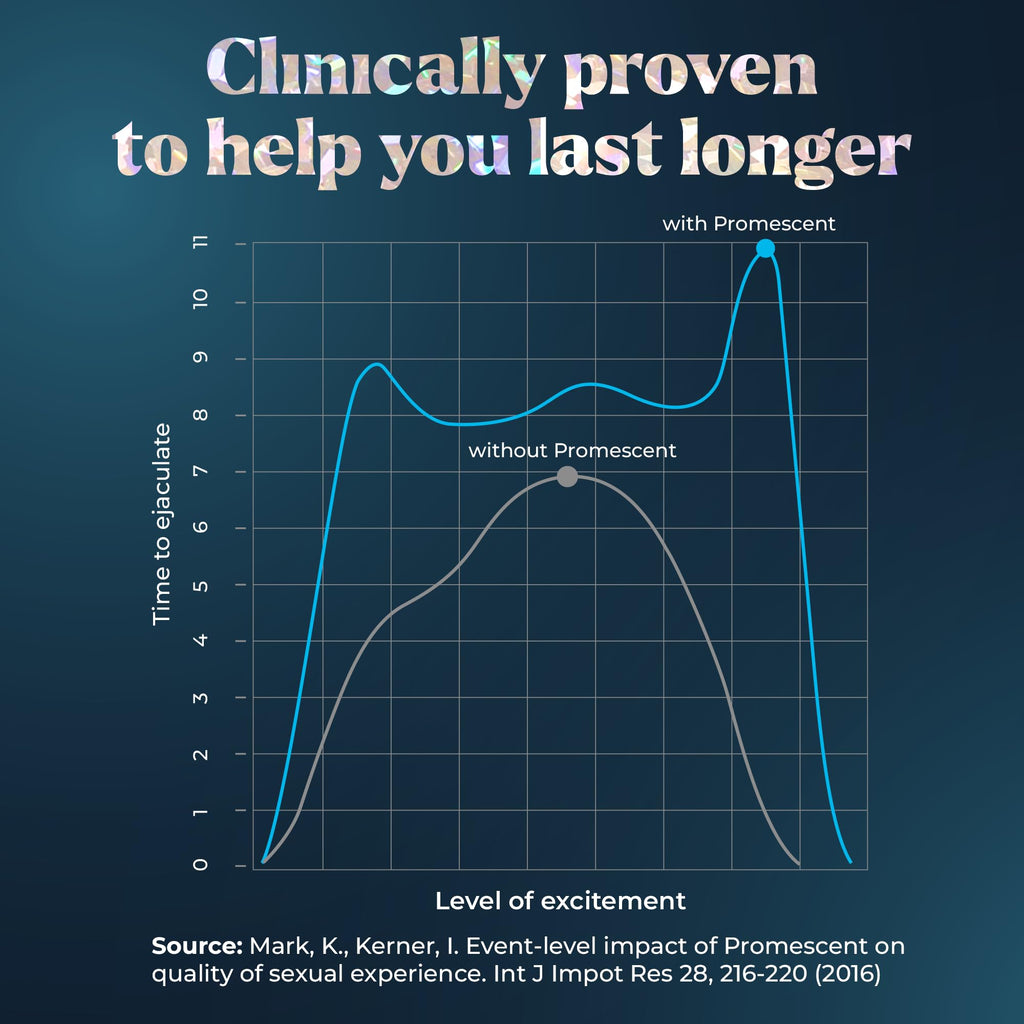 Promescent Desensitizing Delay Spray for Men Clinically Proven to Help You Last Longer in Bed - Better Maximized Sensation + Prolonged Climax for Him,7.4ml Promescent Au supplements