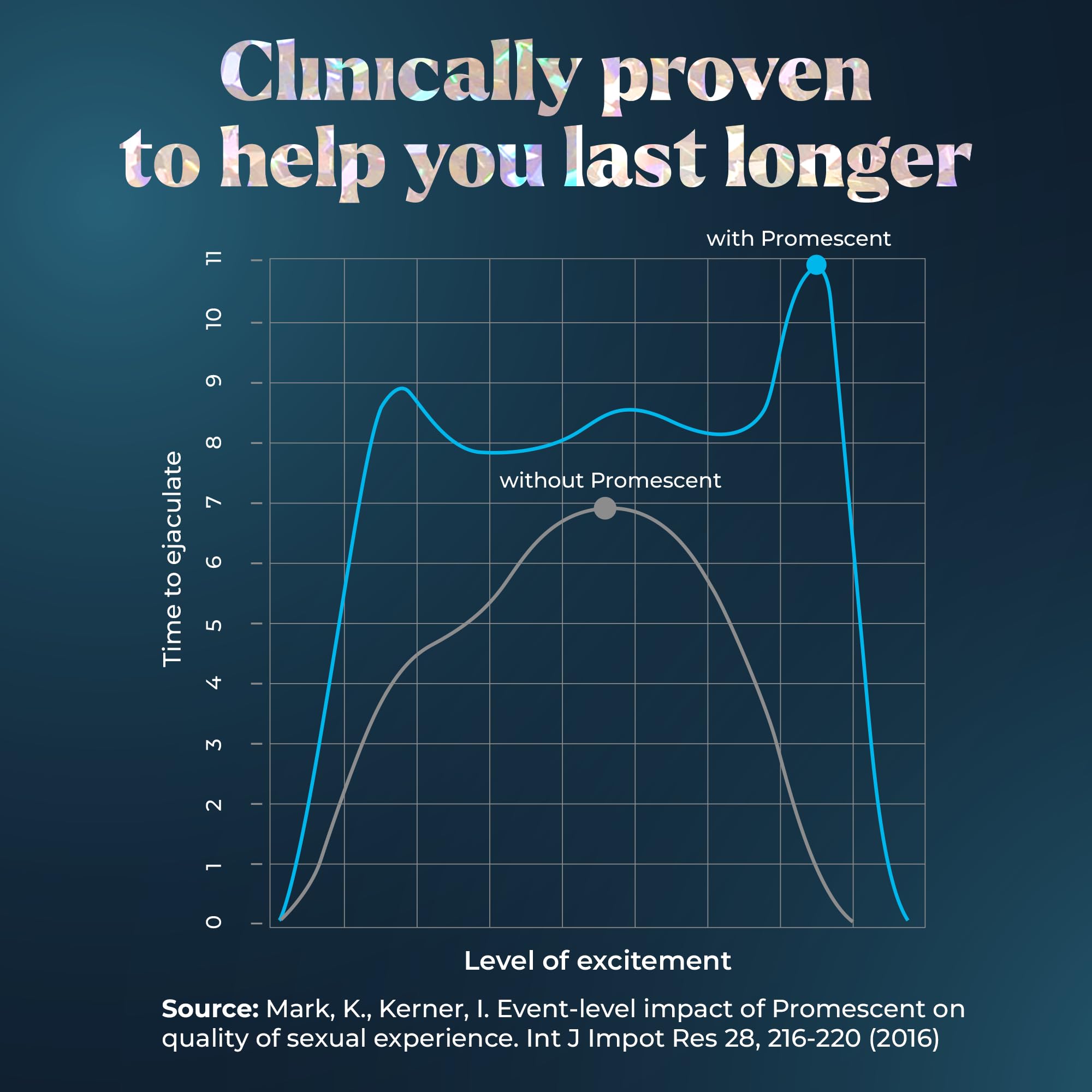 Promescent Desensitizing Delay Spray for Men Clinically Proven to Help You Last Longer in Bed - Better Maximized Sensation + Prolonged Climax for Him,7.4ml Promescent Au supplements