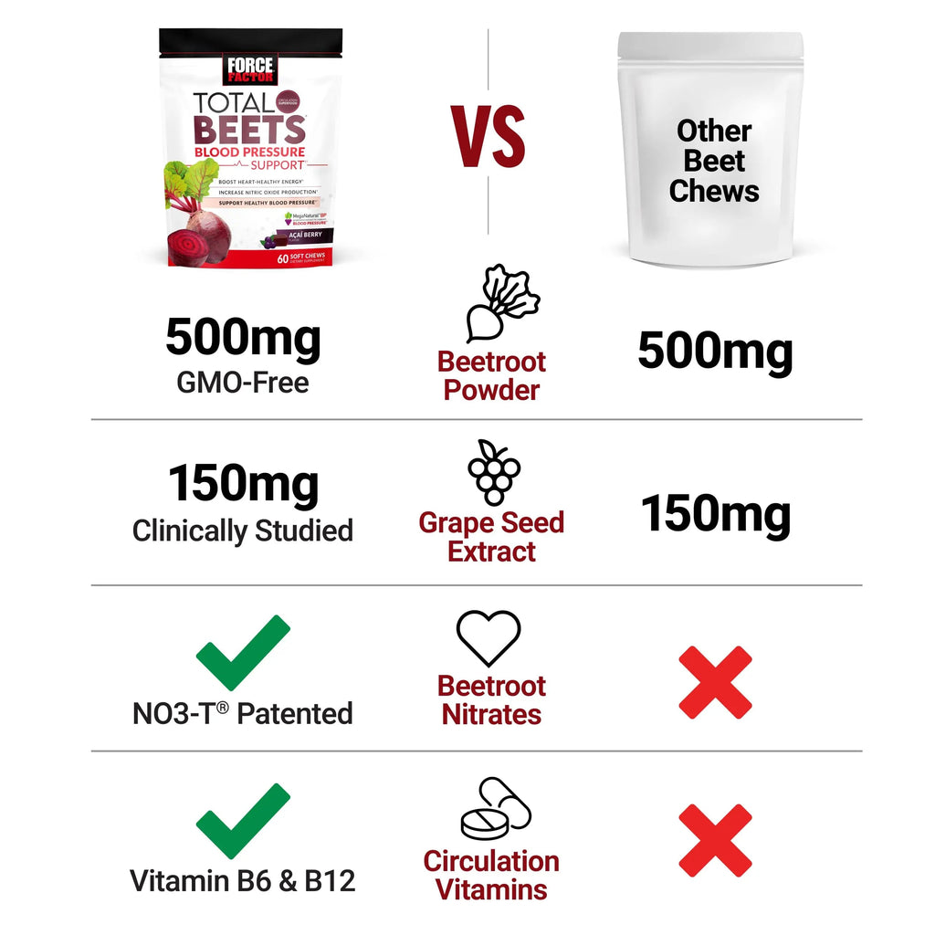 FORCE FACTOR Total Beets Blood Pressure Support Supplement, Beets Supplements Force Factor Au supplements
