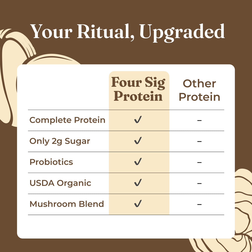 Four Sigmatic Organic Plant-Based Protein Powder | Clean Vegan Protein Elevated with Lion’s Mane, Chaga, Cordyceps and More for Brain Function and Immune Support | Creamy Cacao, 21.16 oz