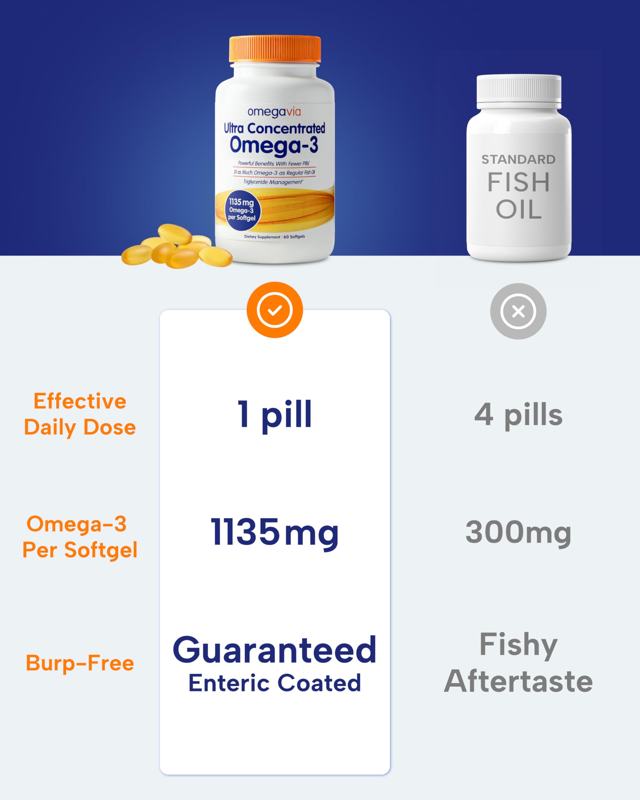 OmegaVia Ultra Concentrated Omega 3 Fish Oil Burpless, 60 Softgels, Triple Strength Omega 3 Fish Oil Supplements, 1135 mg Pure Omega3
