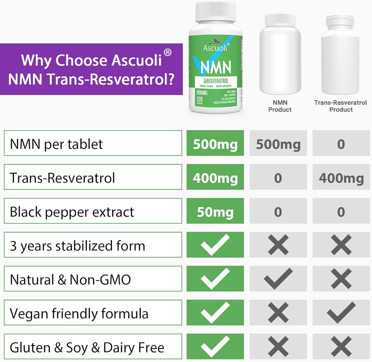 Sublingual NMN 500mg + Trans-Resveratrol 400mg, 3-in-1 Advanced Formula 99% Pure NMN Resveratrol Supplement for Boost* NAD, Cell, Immune, Energy & Muscle, Anti-Aging, 120 Lozenges, 120-Day Supply Ascuoli Au supplements