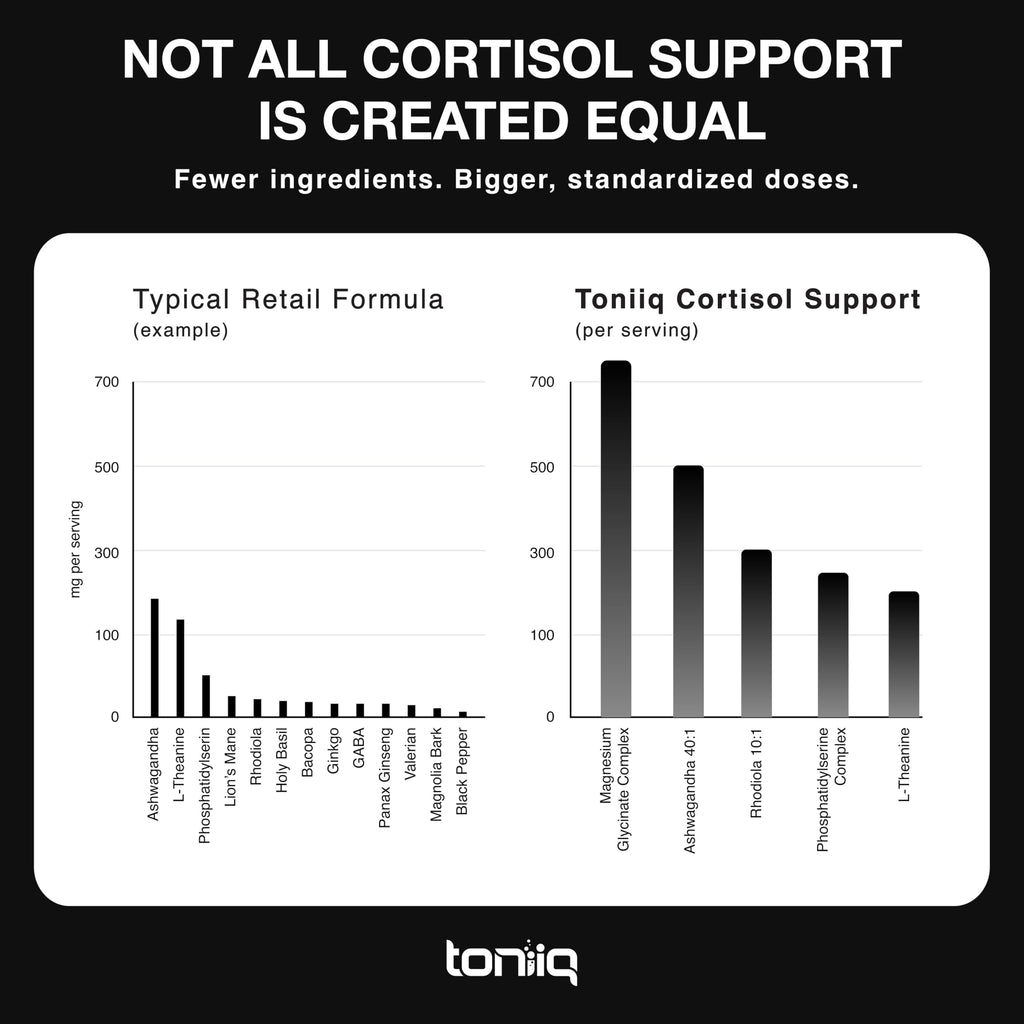 Cortisol Supplement for Women and Men — Calm, Balanced-Strength 5-in-1 Non-Drowsy, Third-Party Tested with Magnesium Glycinate, Ashwagandha, L-Theanine, Phosphatidylserine, Rhodiola — 120 Capsules Toniiq Au supplements