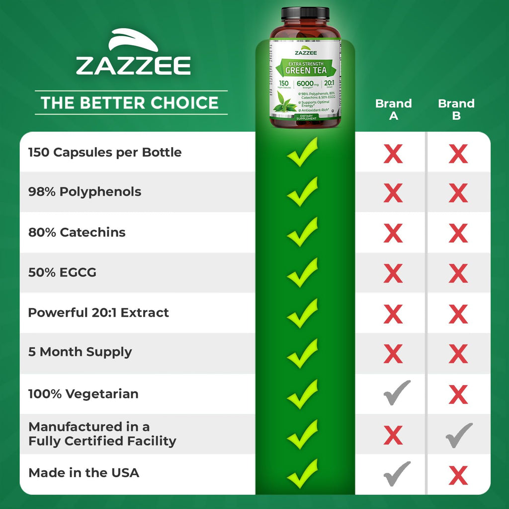 Zazzee Extra Strength Green Tea 20:1 Extract, 50% EGCG, 98% Polyphenols, 80% Catechins, 150 Vegan Capsules, 5 Month Supply, Certified Kosher