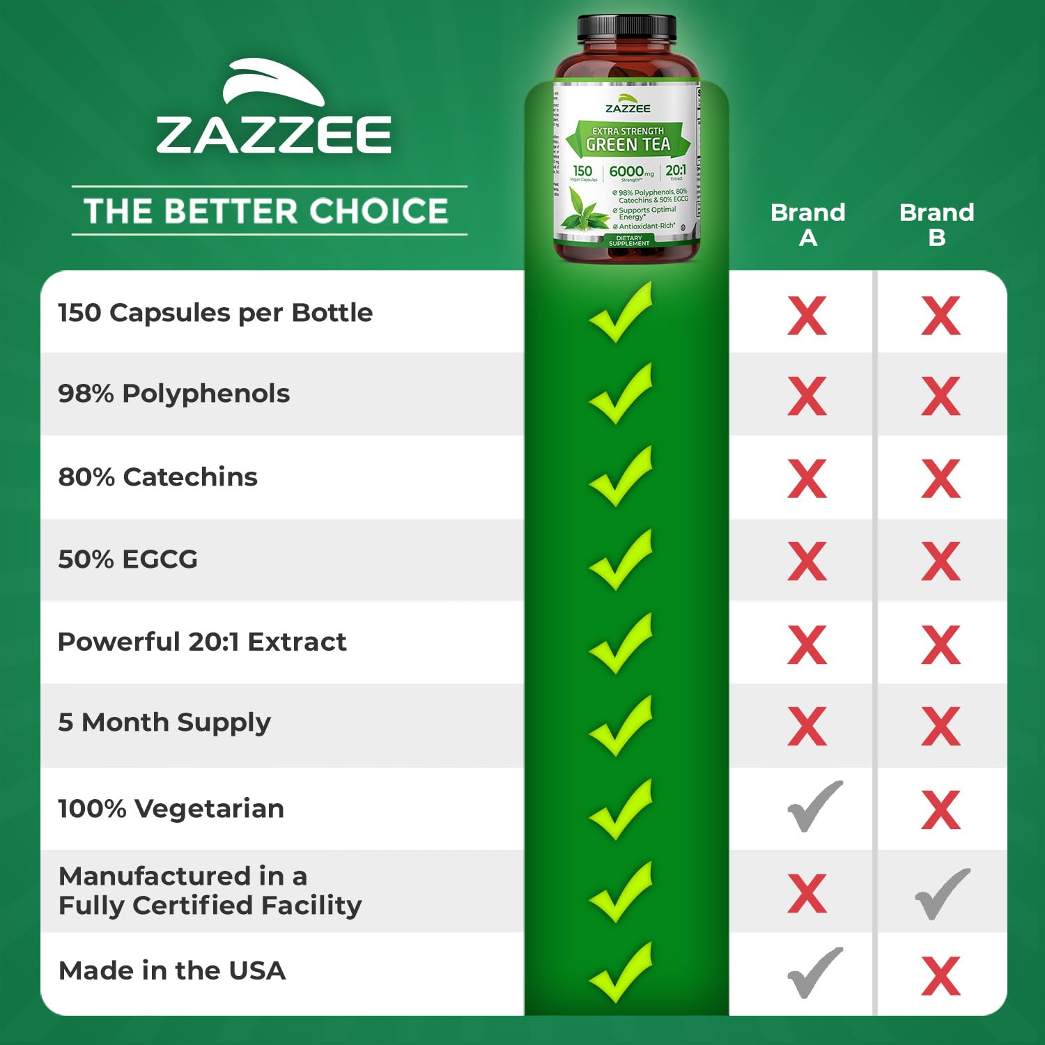 Zazzee Extra Strength Green Tea 20:1 Extract, 50% EGCG, 98% Polyphenols, 80% Catechins, 150 Vegan Capsules, 5 Month Supply, Certified Kosher